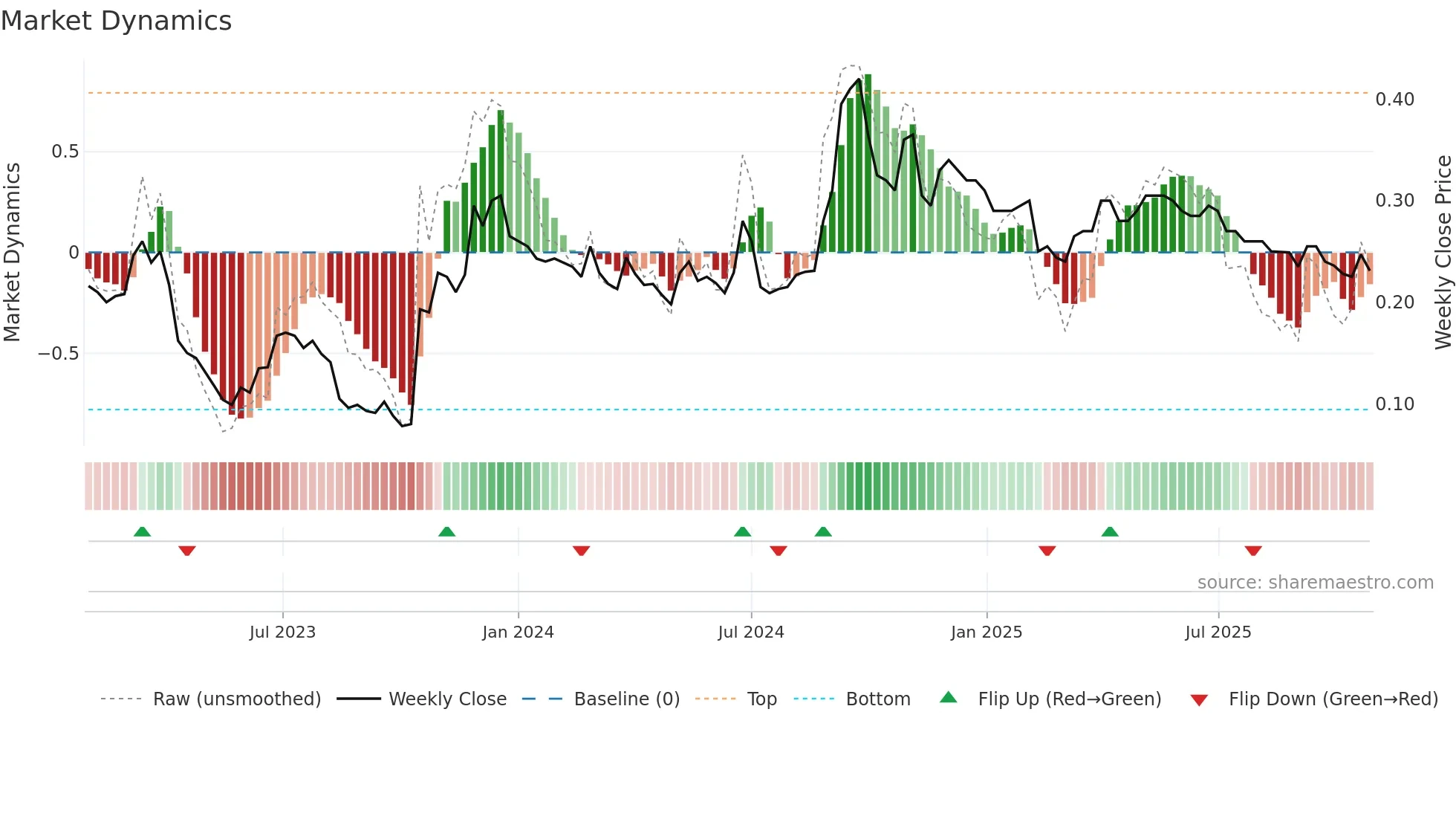 0628 weekly Market Dynamics chart