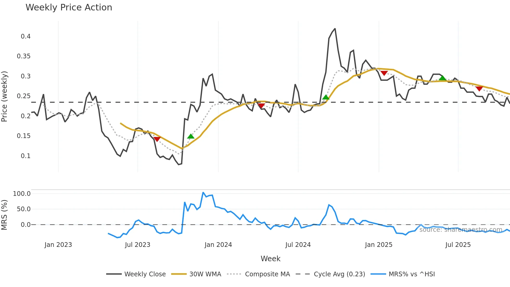 0628 weekly Price Action chart, closing 2025-10-27