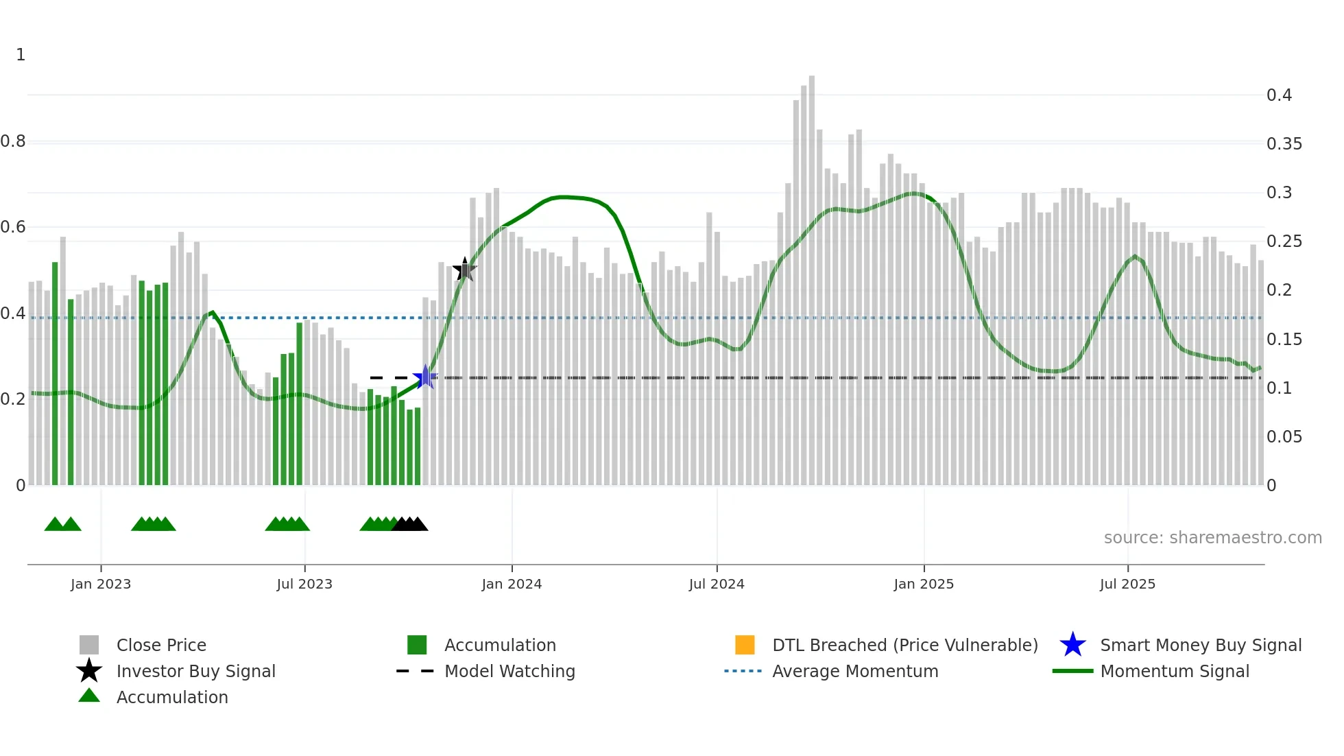 0628 weekly Smart Money chart