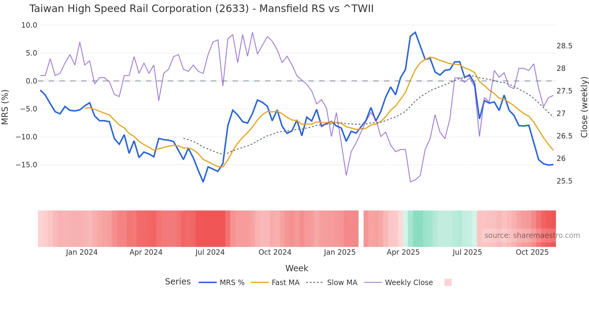2633 Mansfield Relative Strength chart