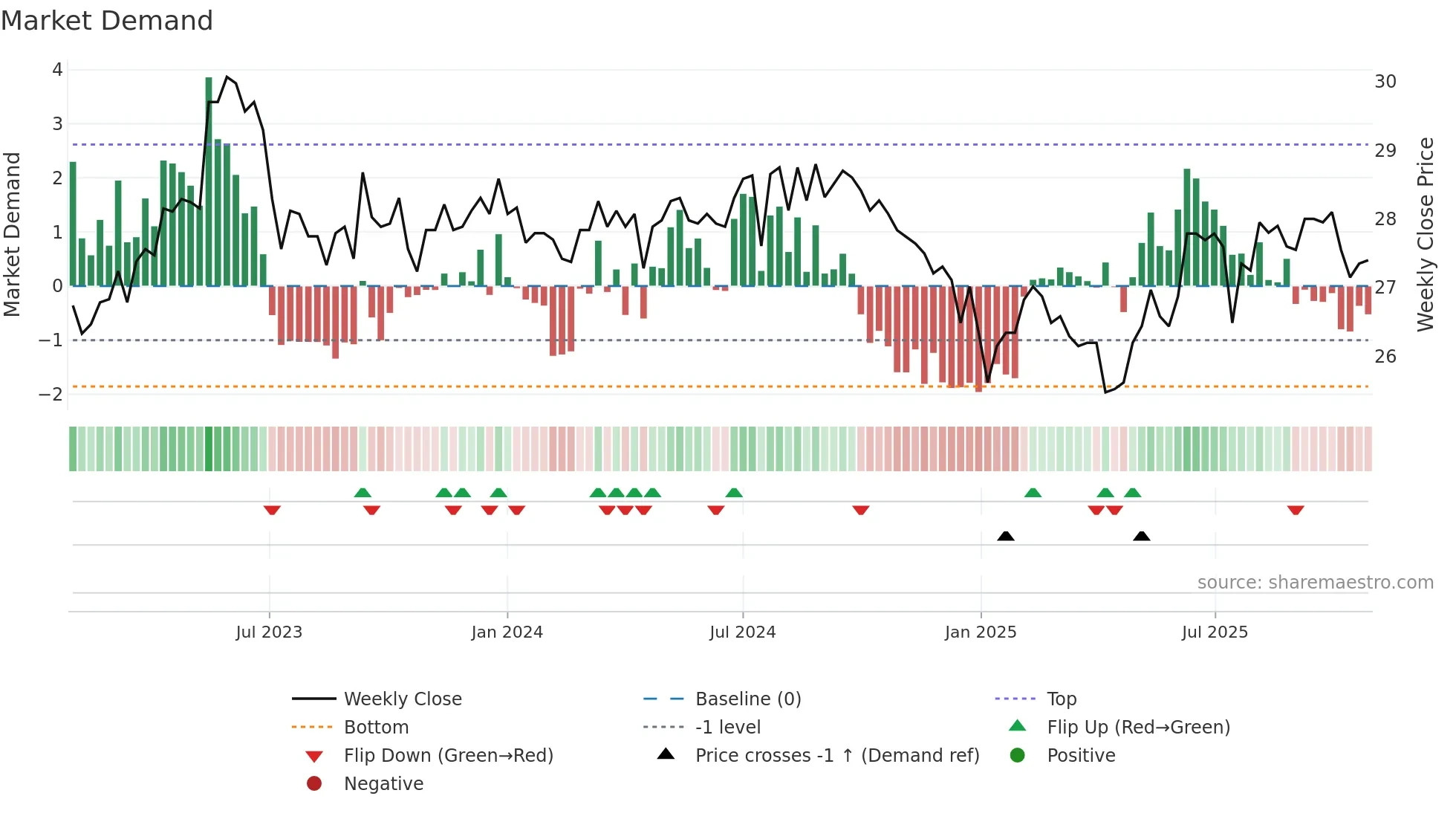 2633 weekly Market Demand chart