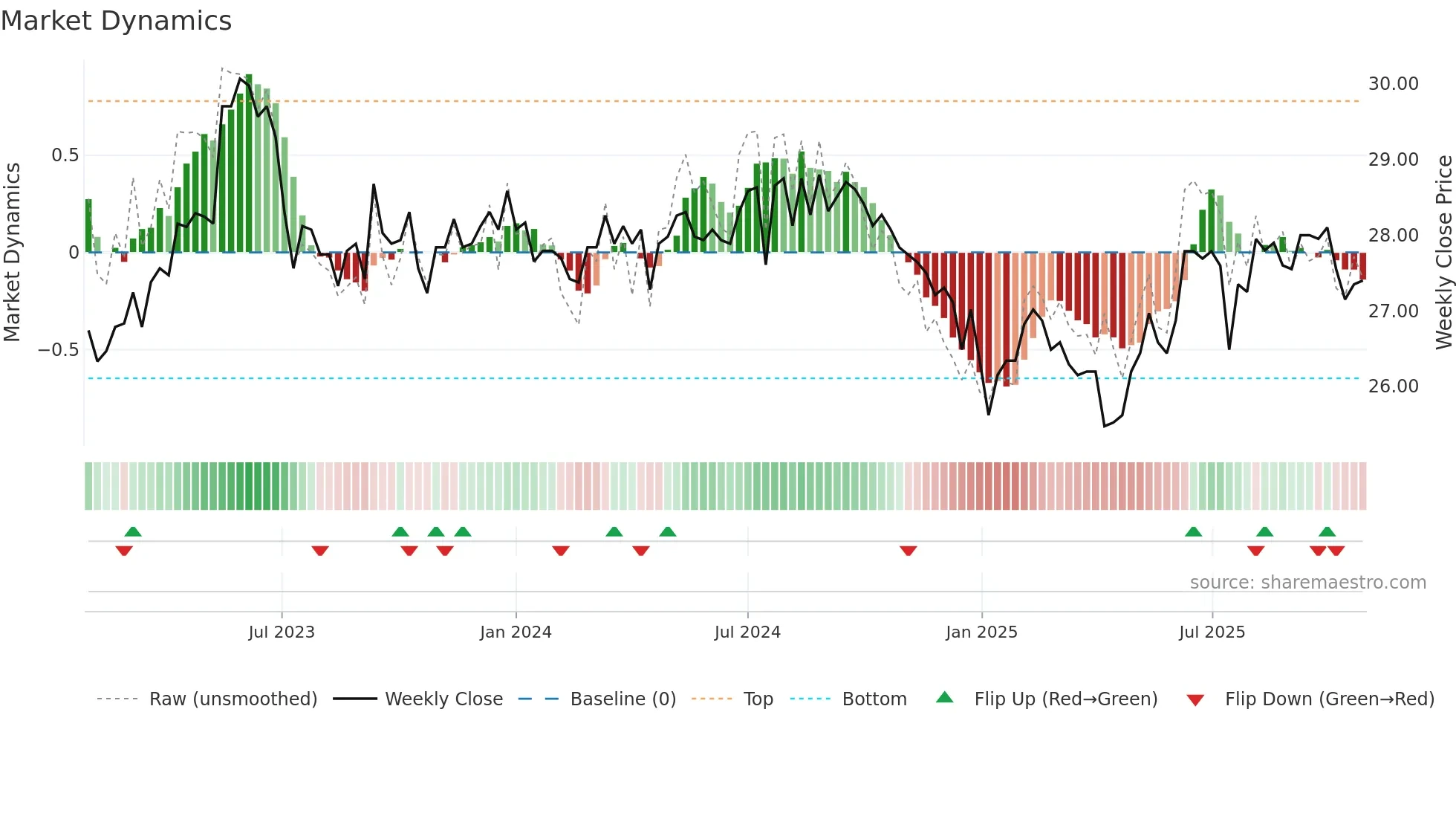 2633 weekly Market Dynamics chart