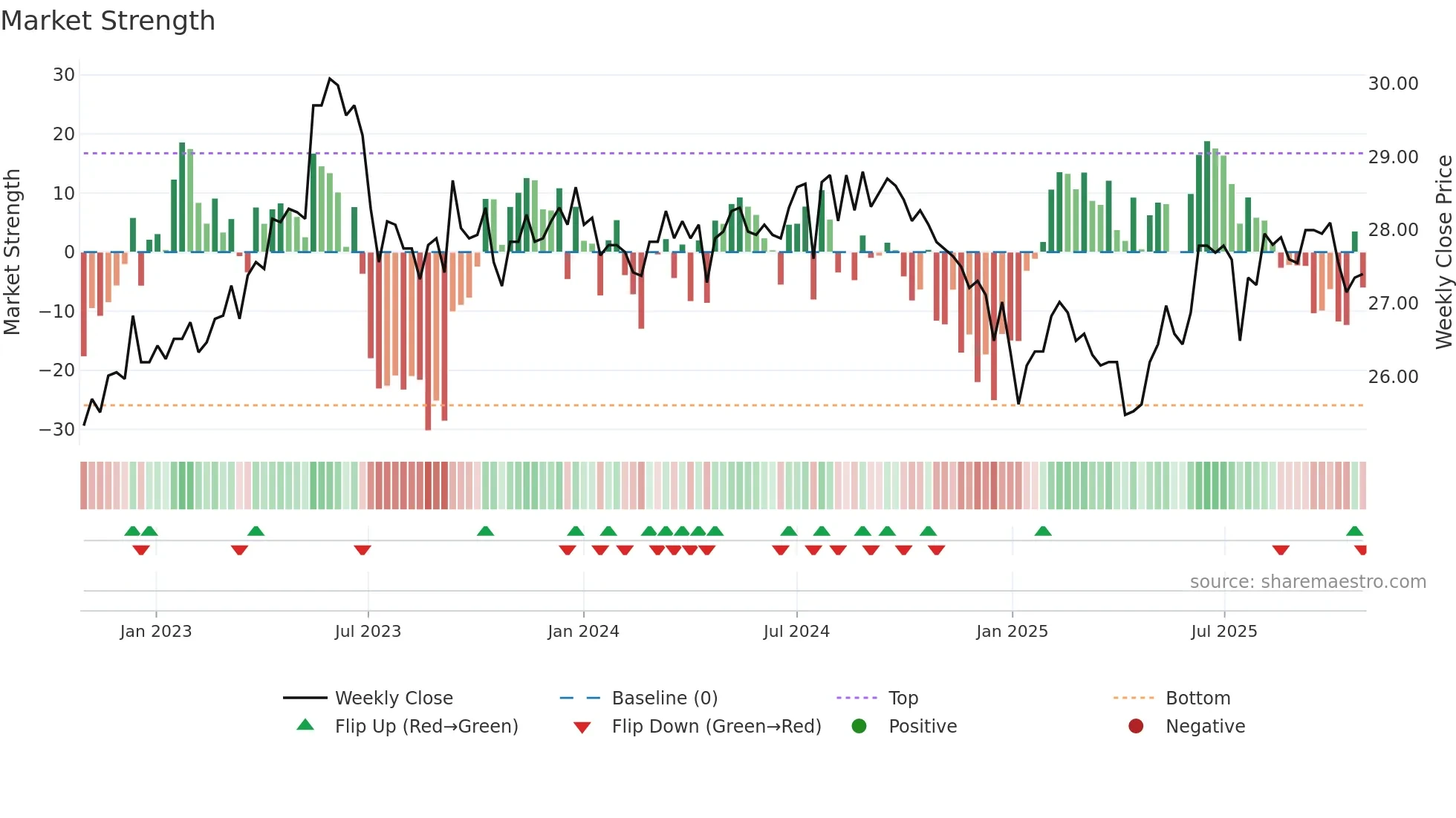 2633 weekly Market Strength chart