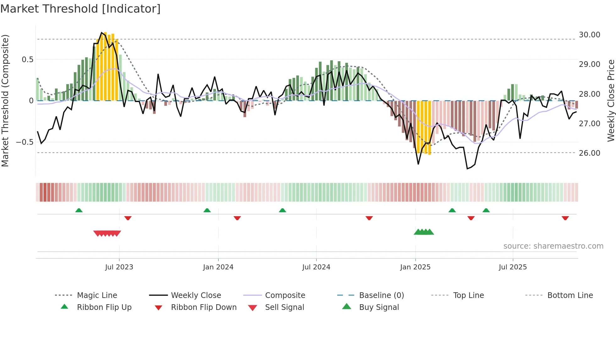 2633 weekly Market Threshold chart