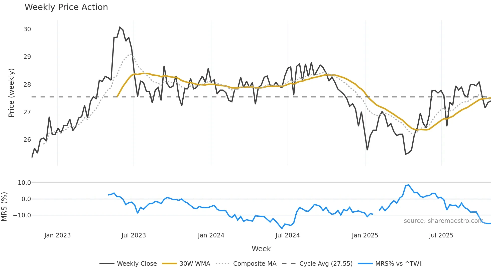 2633 weekly Price Action chart, closing 2025-10-27