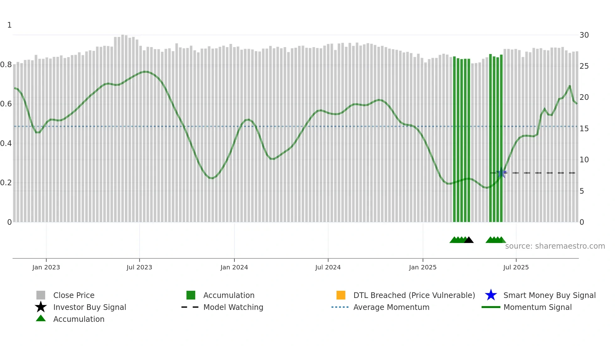 2633 weekly Smart Money chart