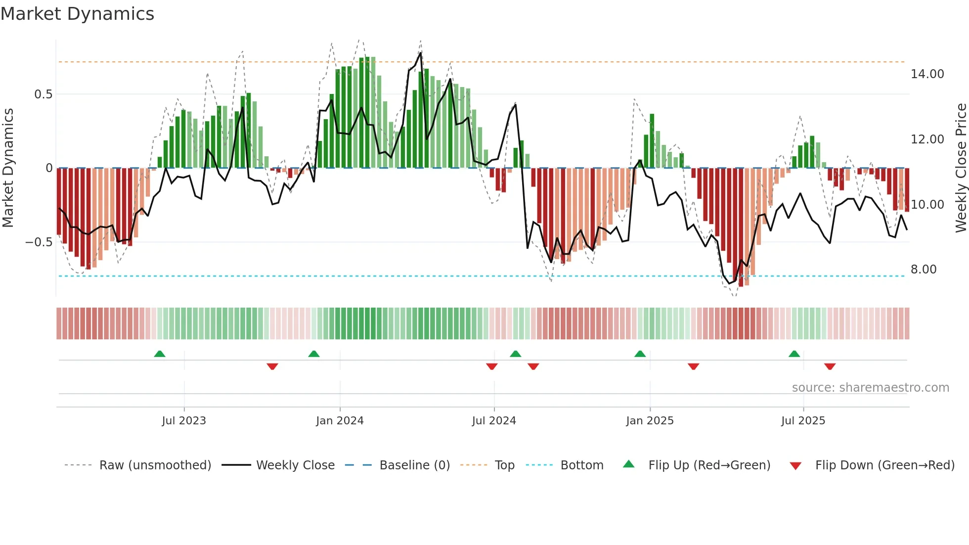 MITK weekly Market Dynamics chart