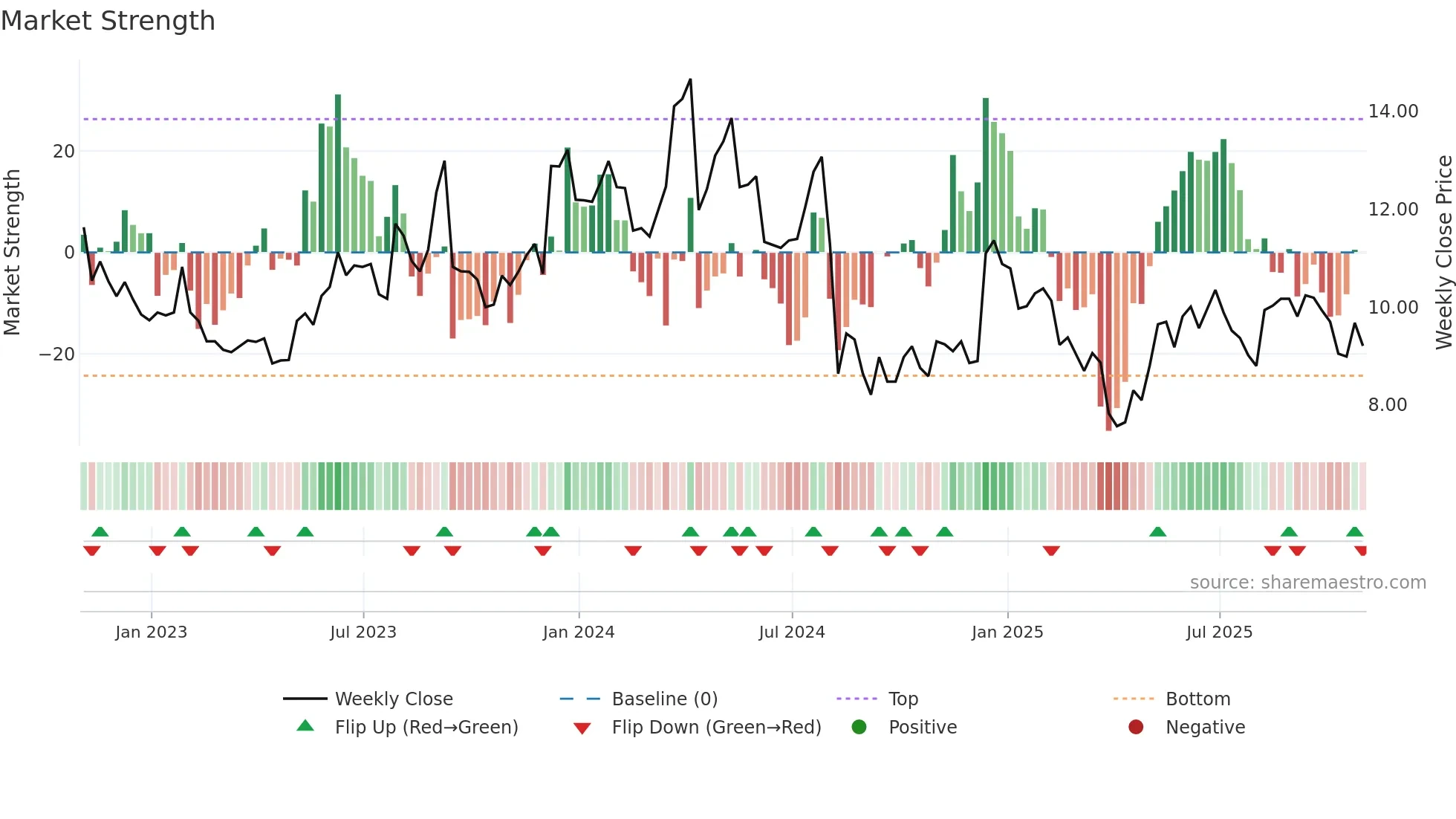 MITK weekly Market Strength chart