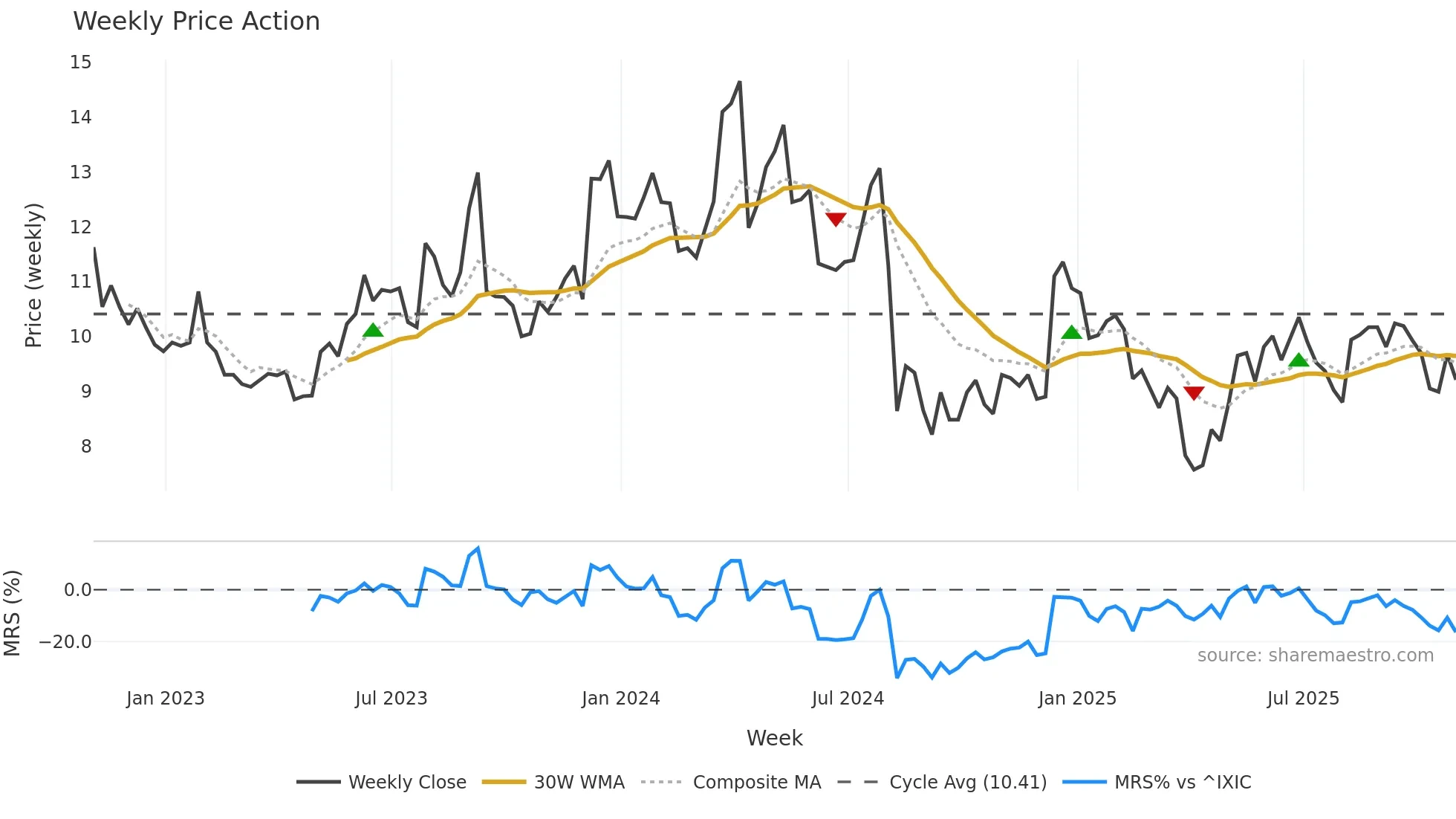 MITK weekly Price Action chart, closing 2025-10-31
