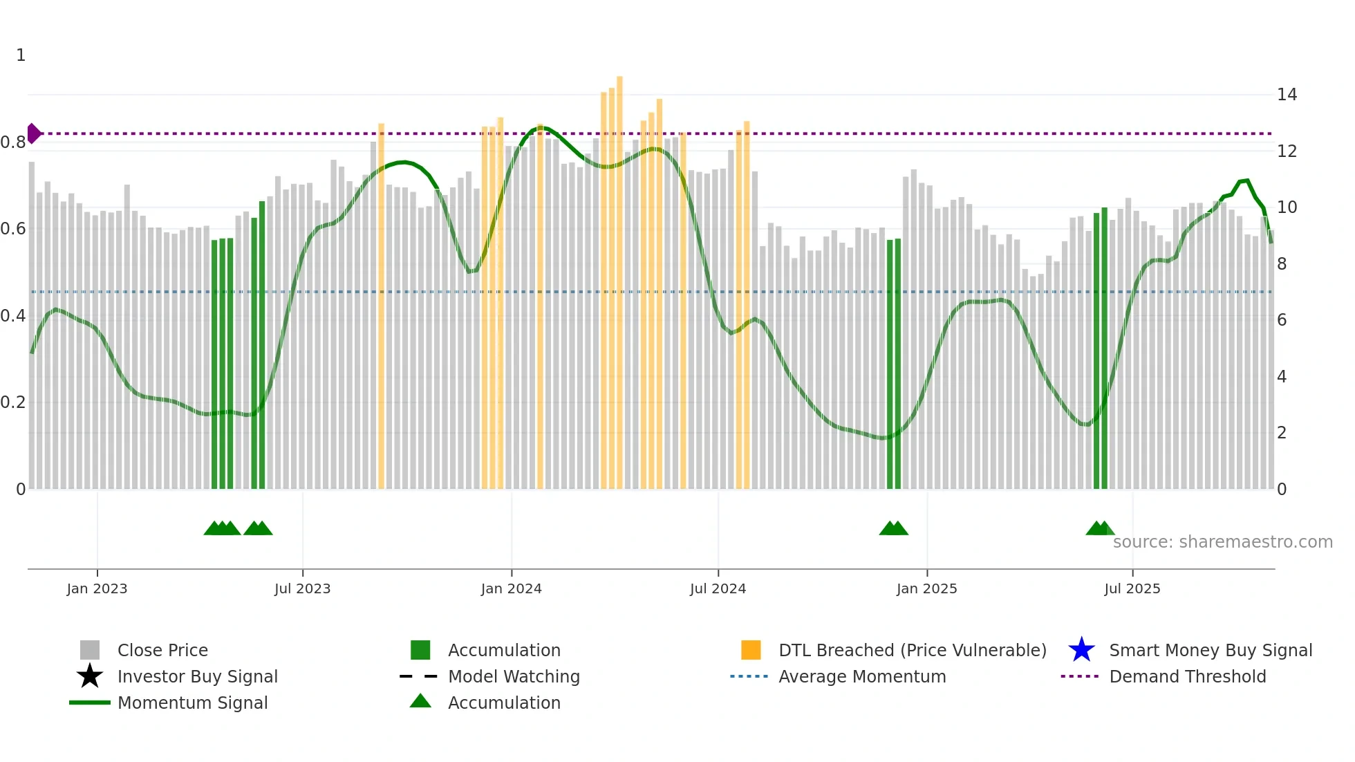 MITK weekly Smart Money chart