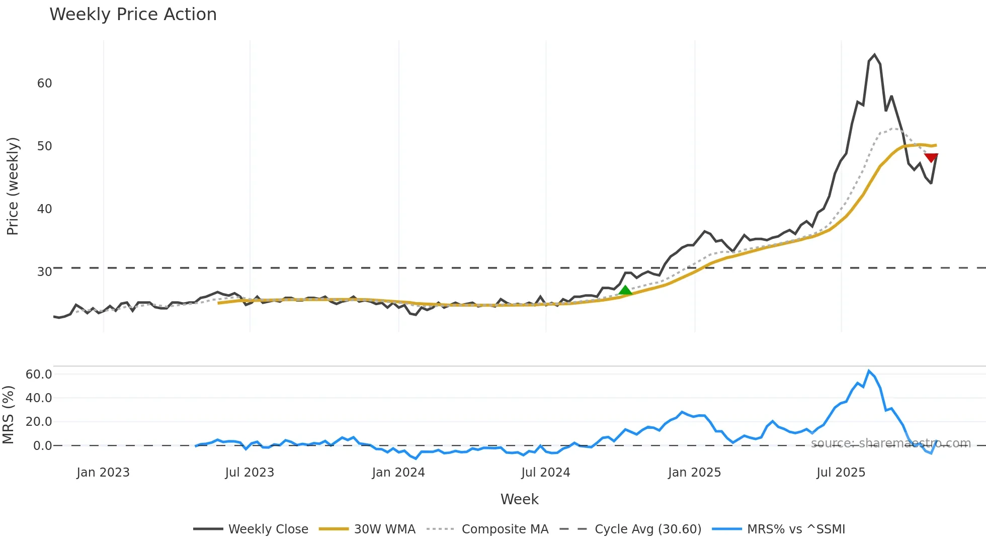 ZUBN weekly Price Action chart, closing 2025-10-27
