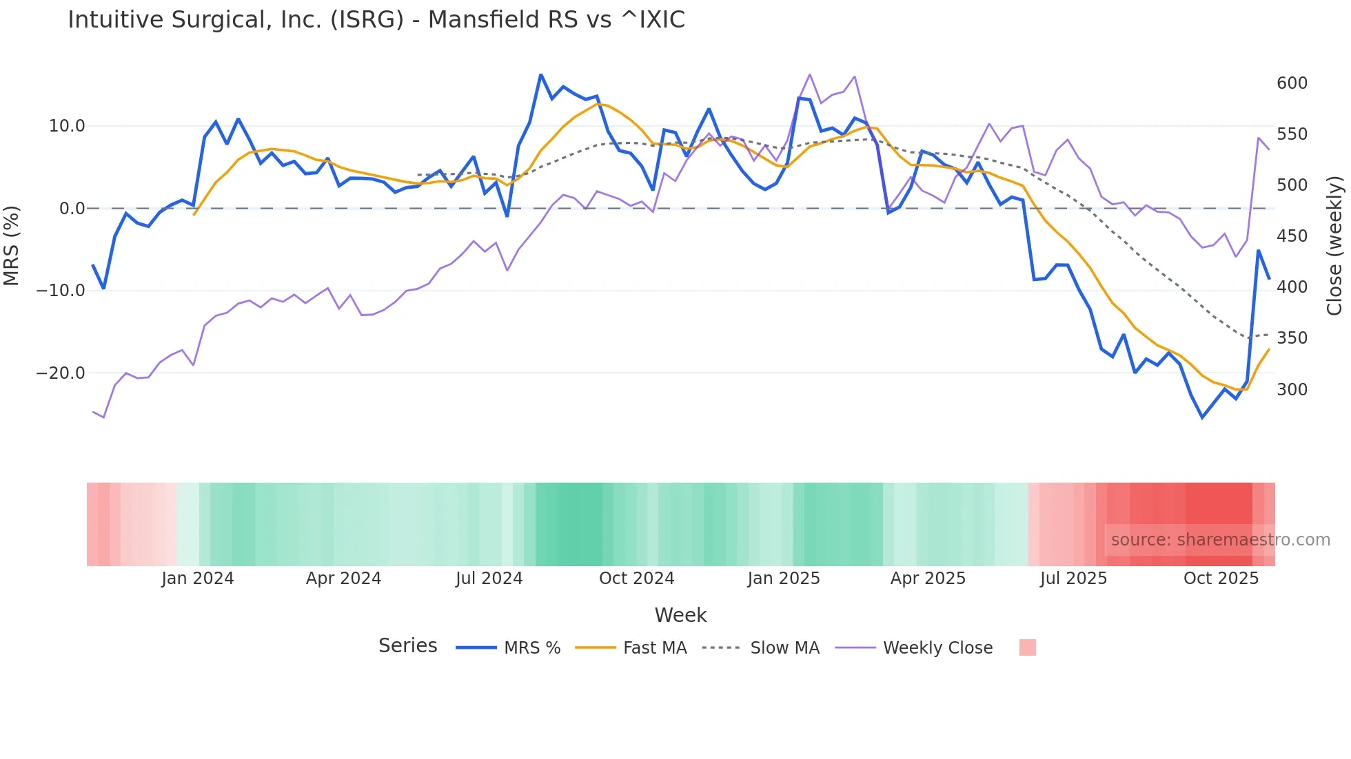 ISRG Mansfield Relative Strength chart