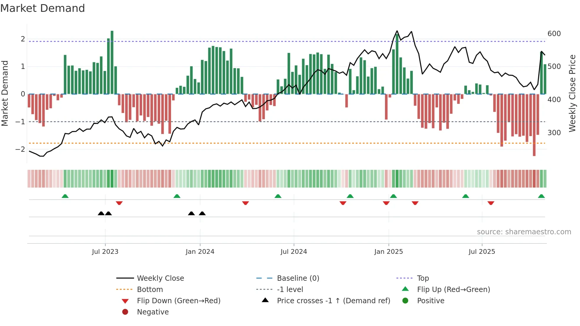 ISRG weekly Market Demand chart