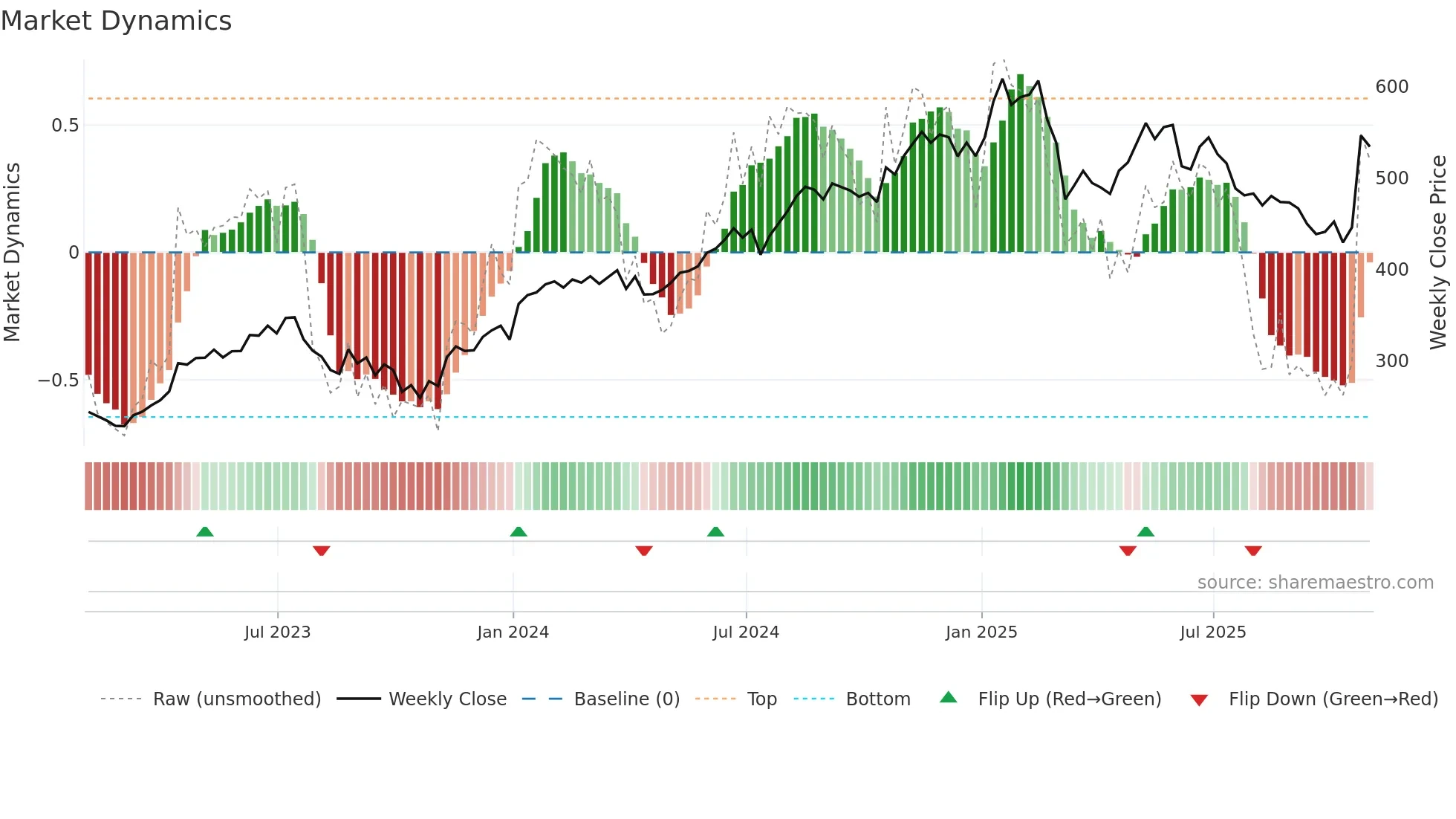 ISRG weekly Market Dynamics chart