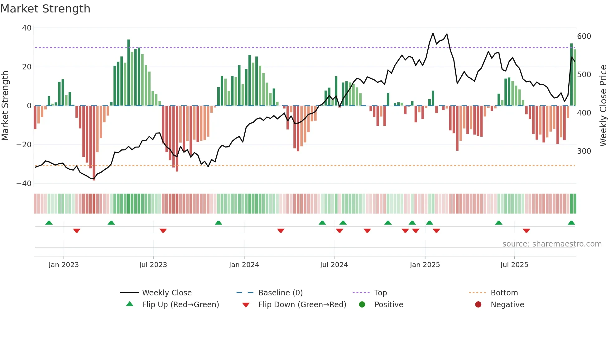 ISRG weekly Market Strength chart