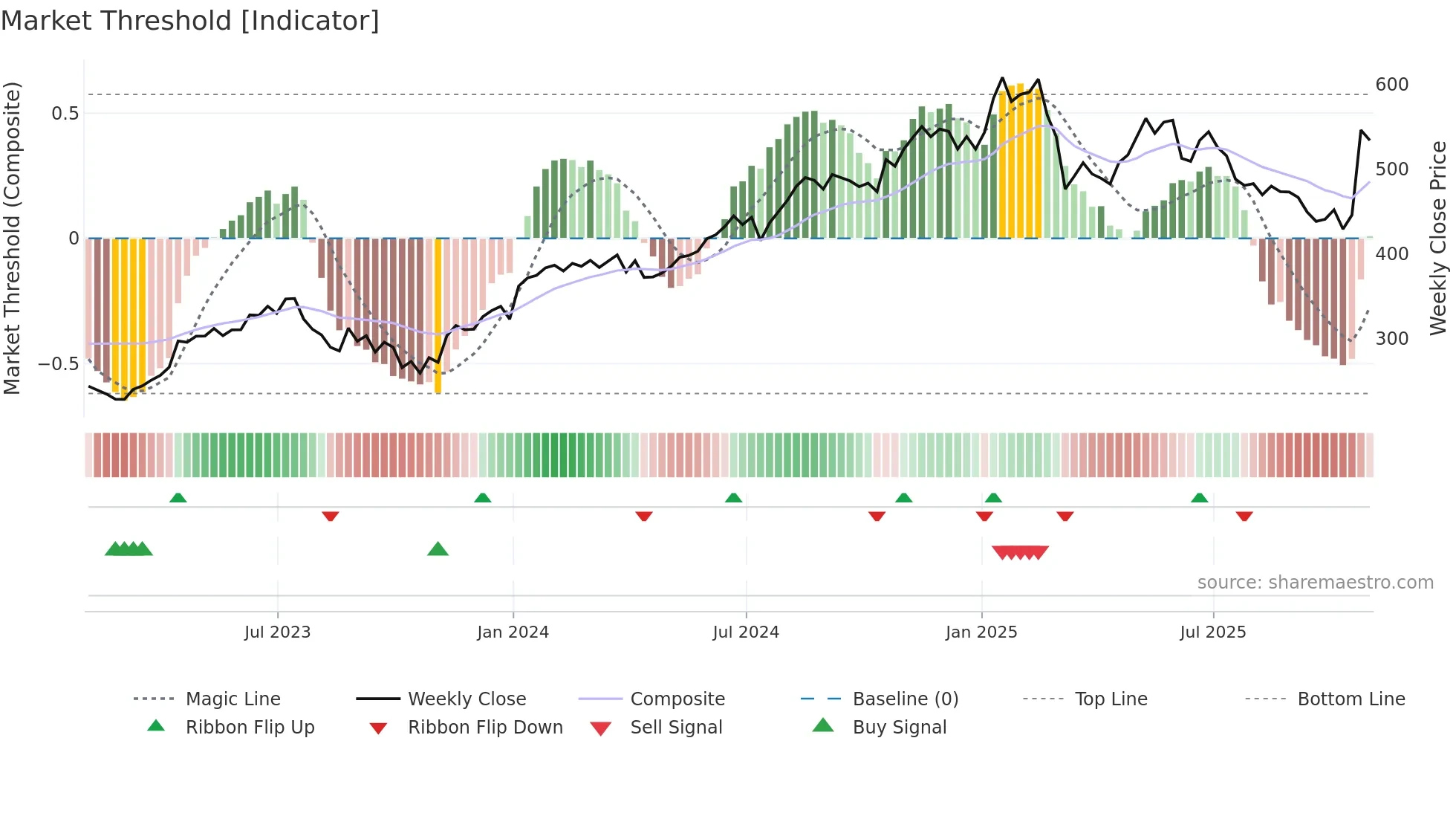 ISRG weekly Market Threshold chart