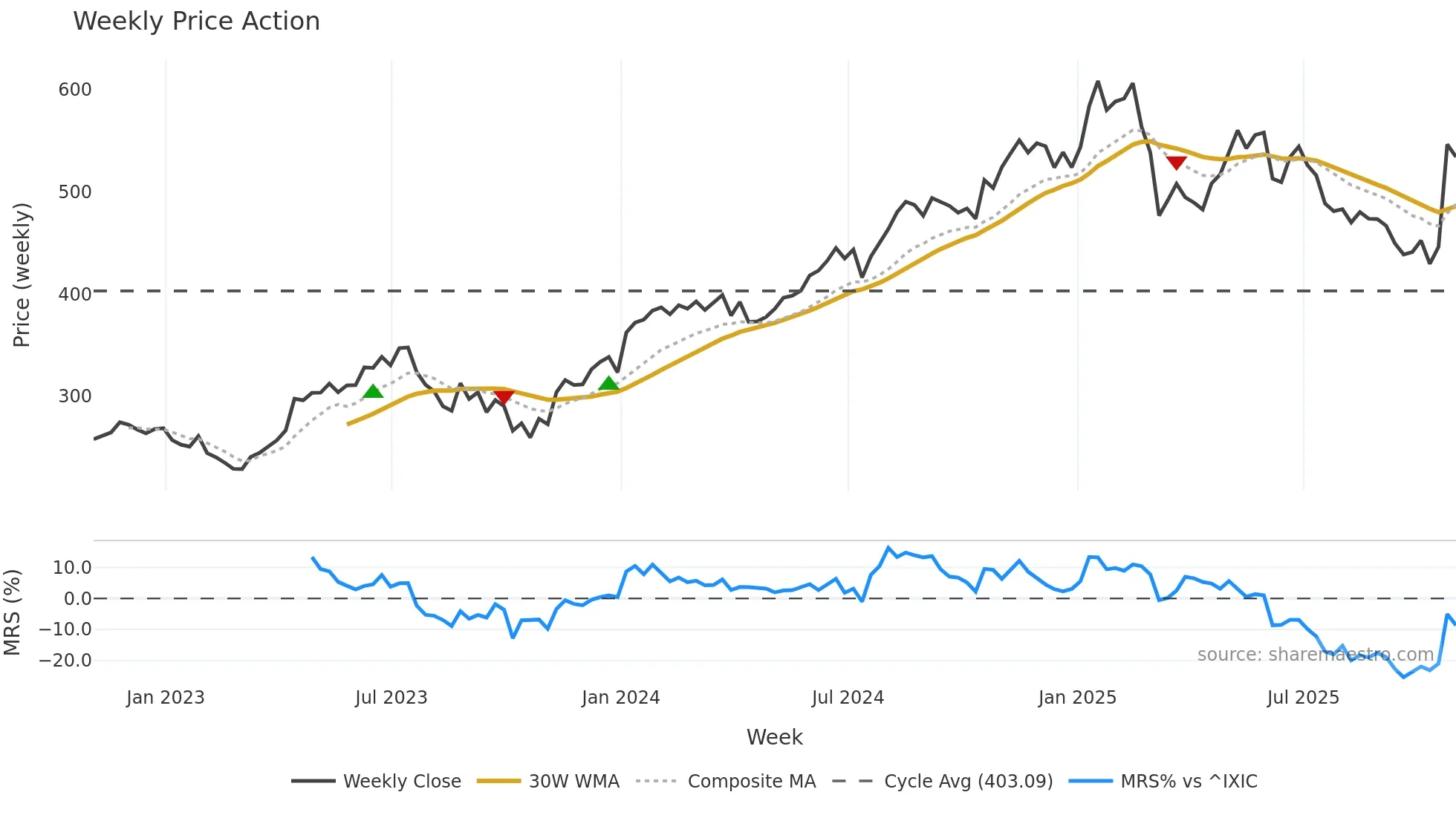 ISRG weekly Price Action chart, closing 2025-10-31