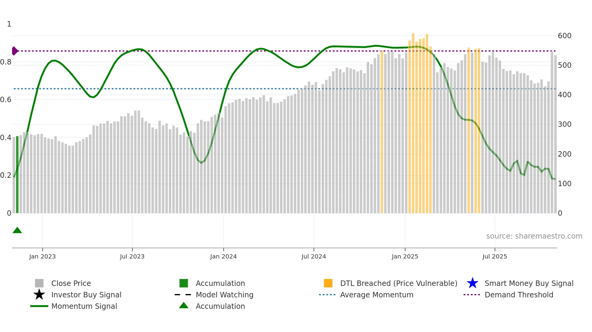 ISRG weekly Smart Money chart