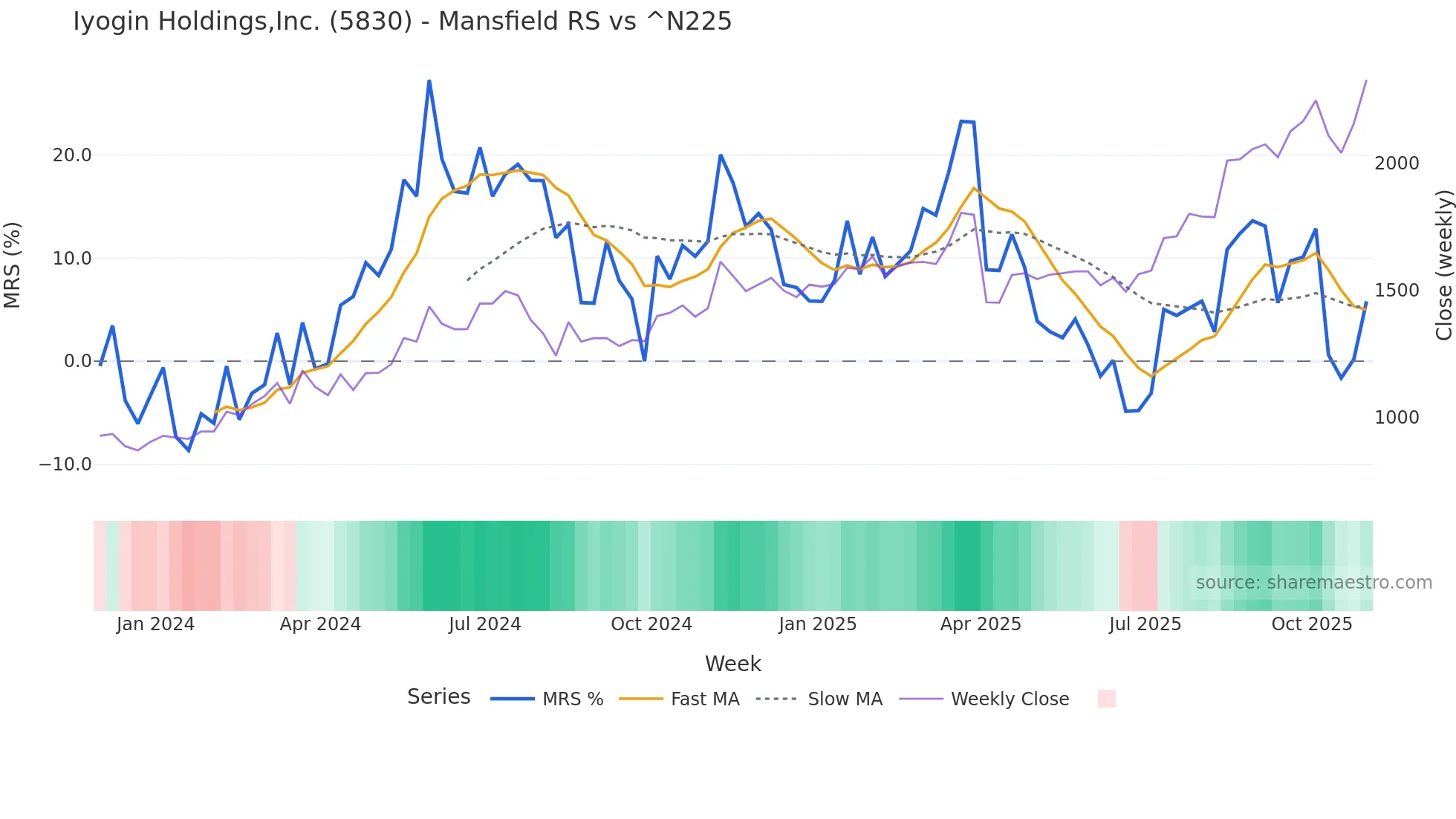 5830 Mansfield Relative Strength chart