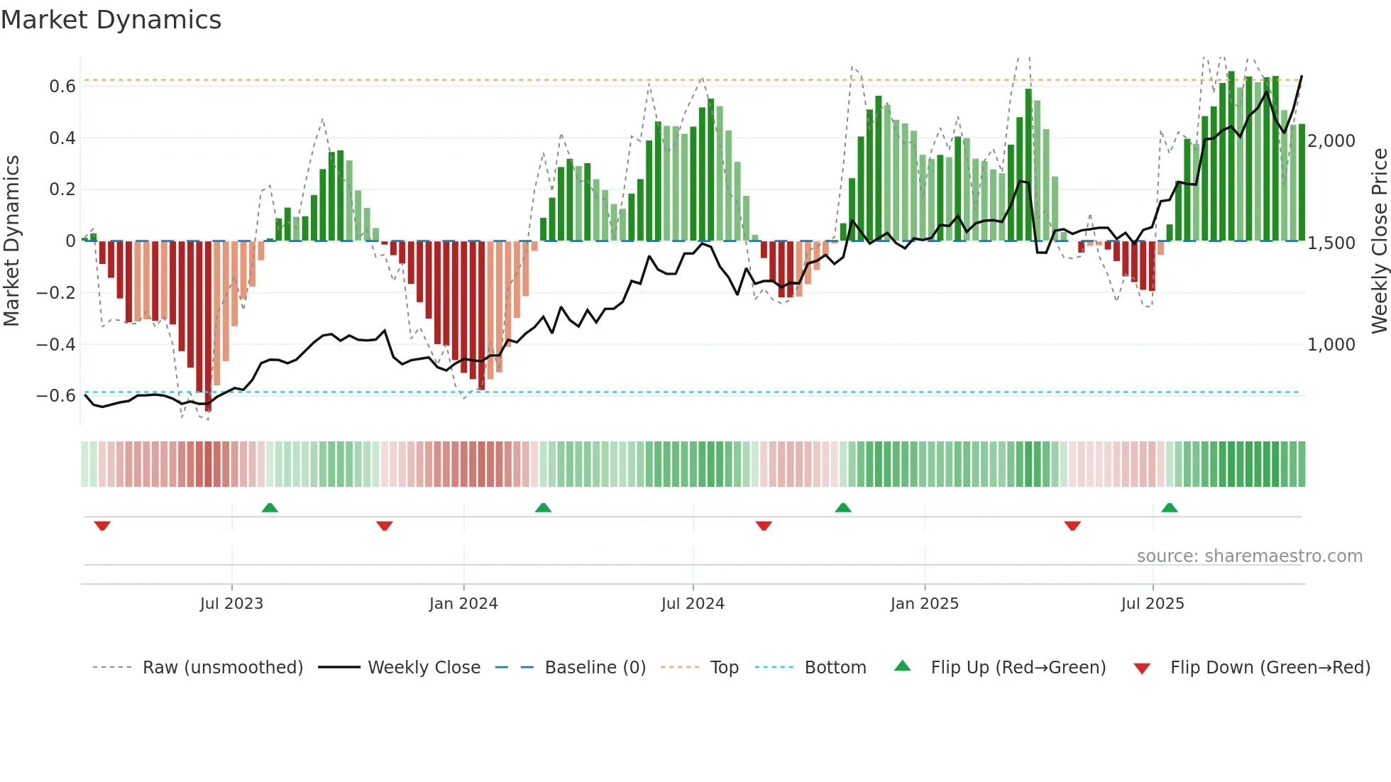 5830 weekly Market Dynamics chart