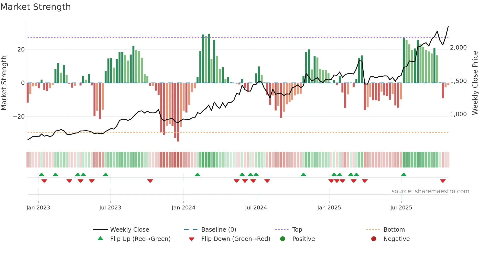 5830 weekly Market Strength chart