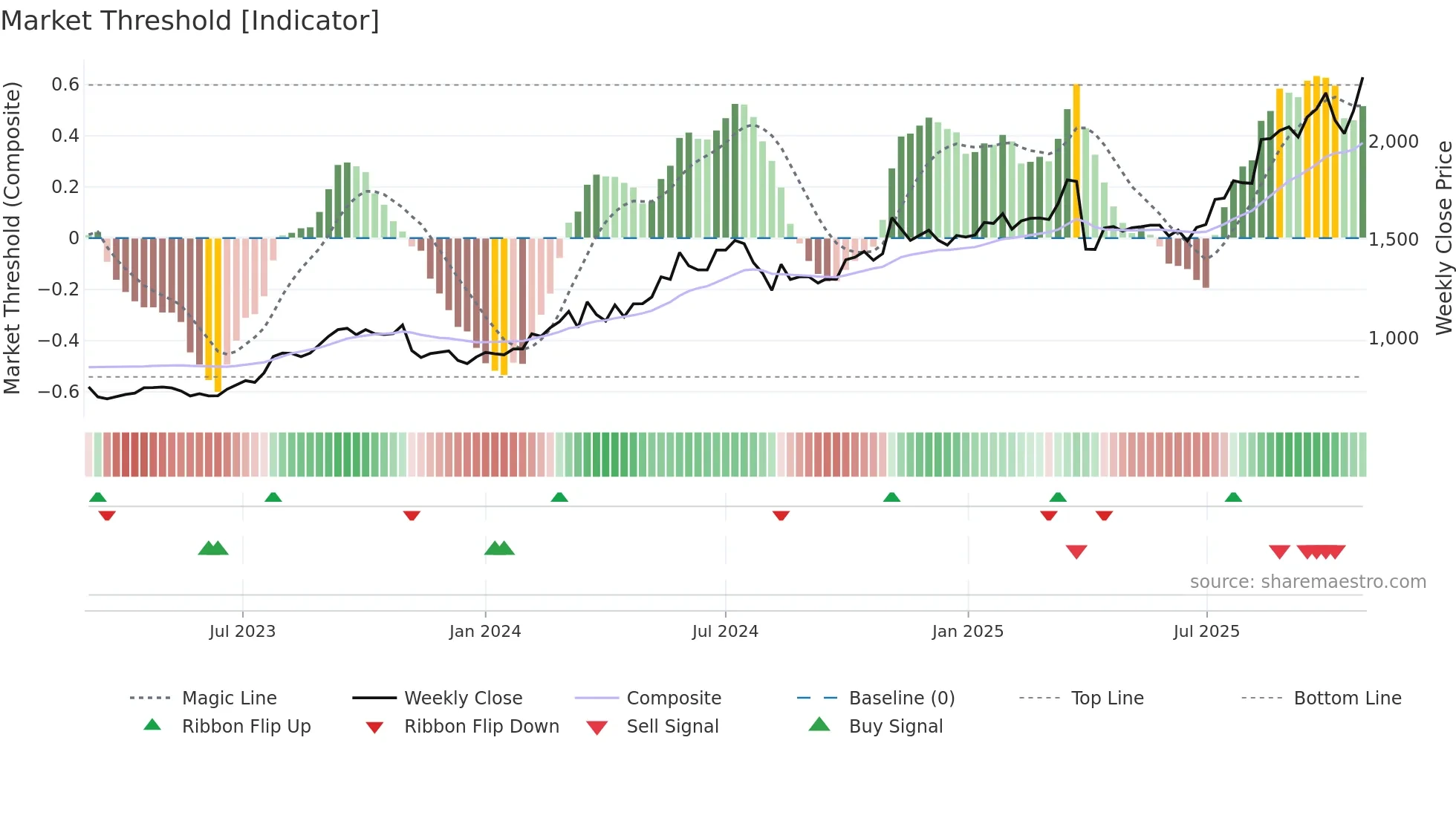 5830 weekly Market Threshold chart