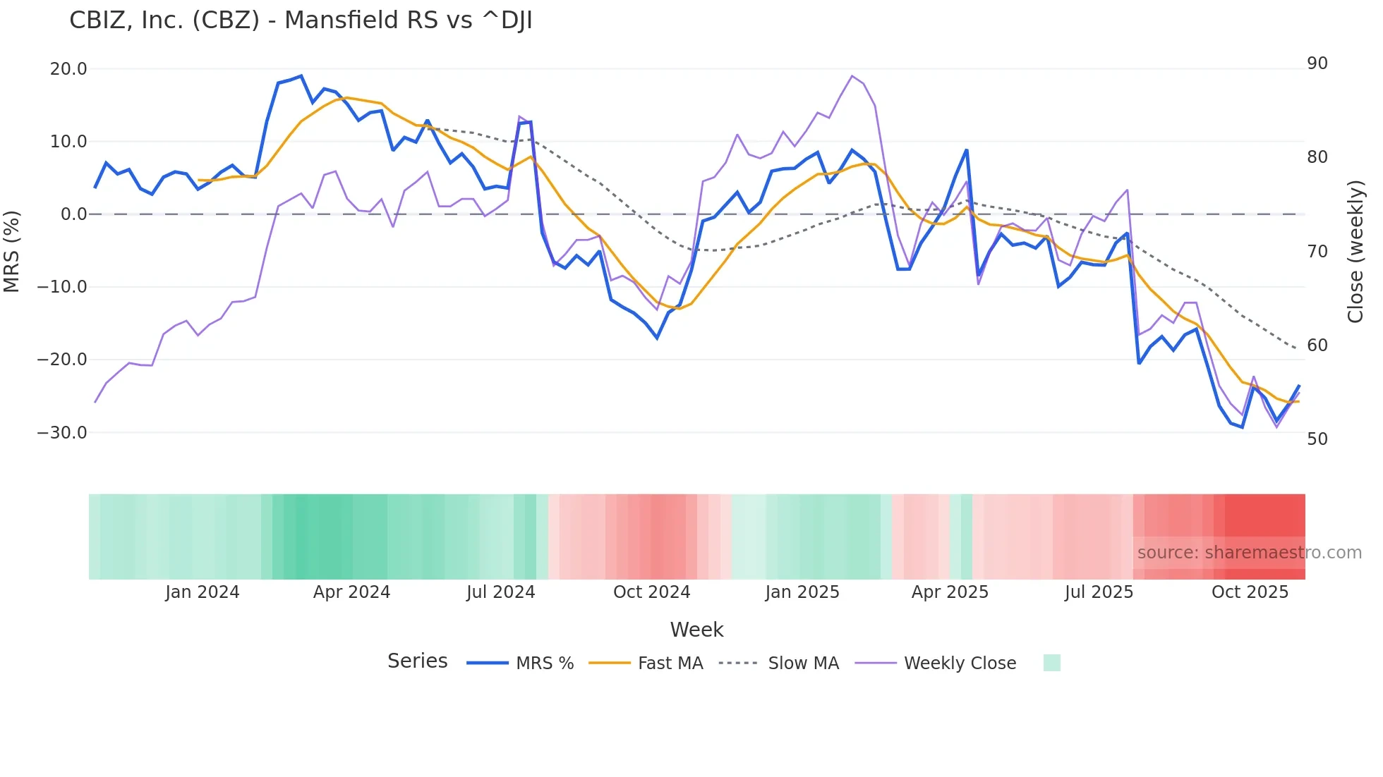 CBZ Mansfield Relative Strength chart