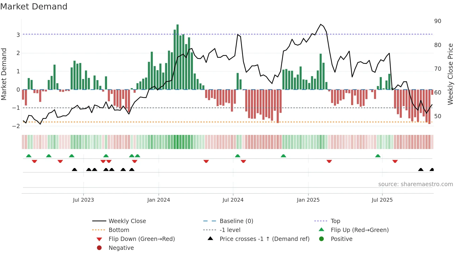 CBZ weekly Market Demand chart