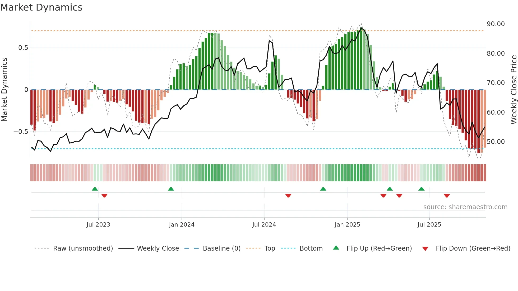 CBZ weekly Market Dynamics chart