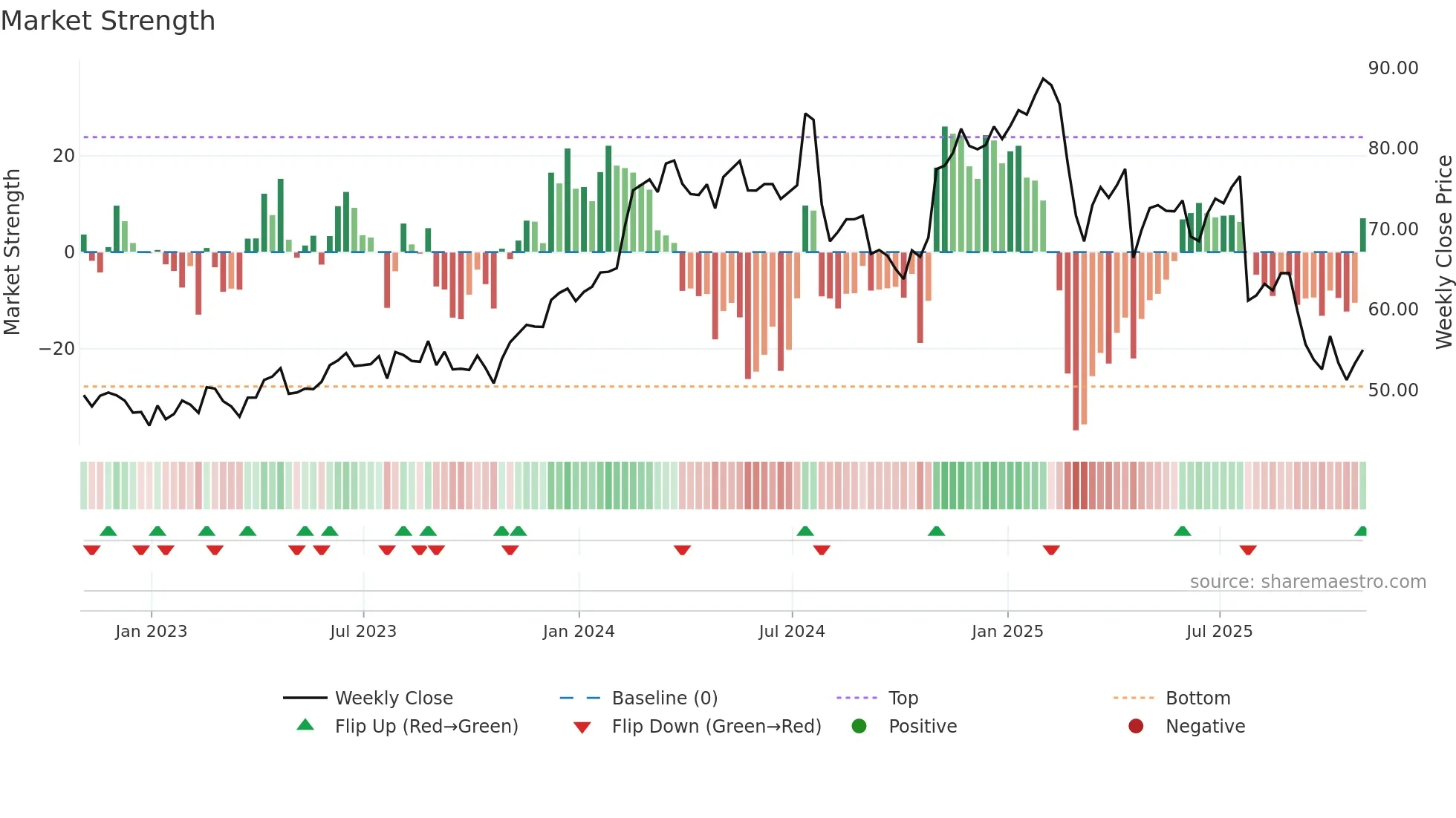 CBZ weekly Market Strength chart