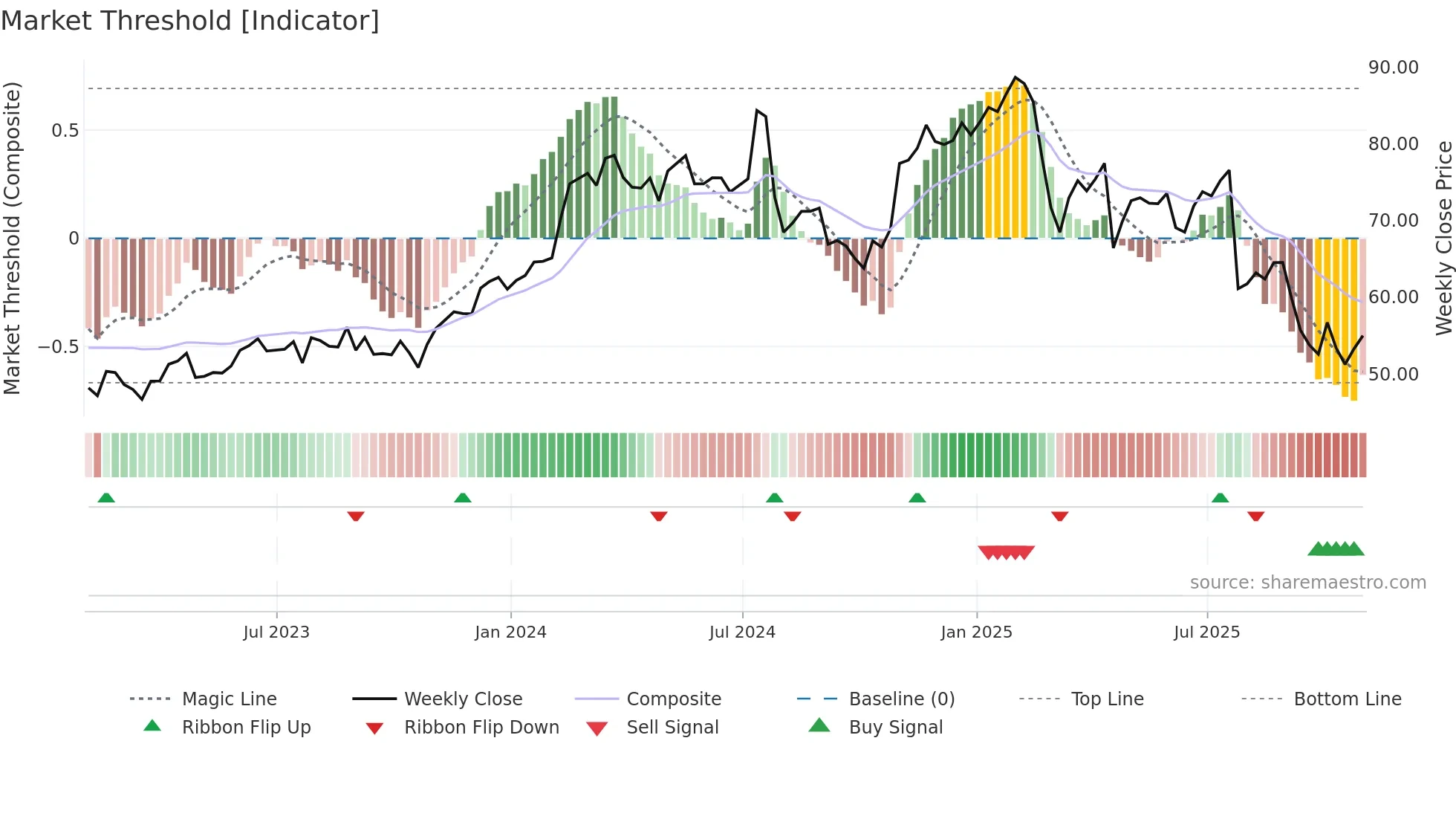CBZ weekly Market Threshold chart