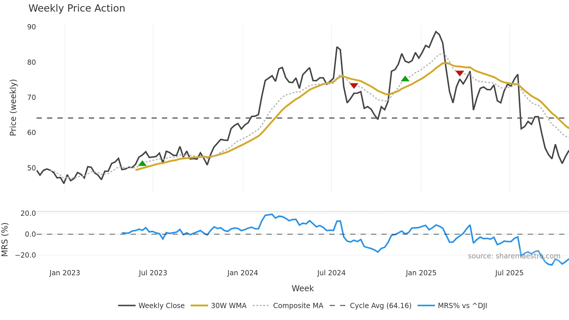 CBZ weekly Price Action chart, closing 2025-10-31