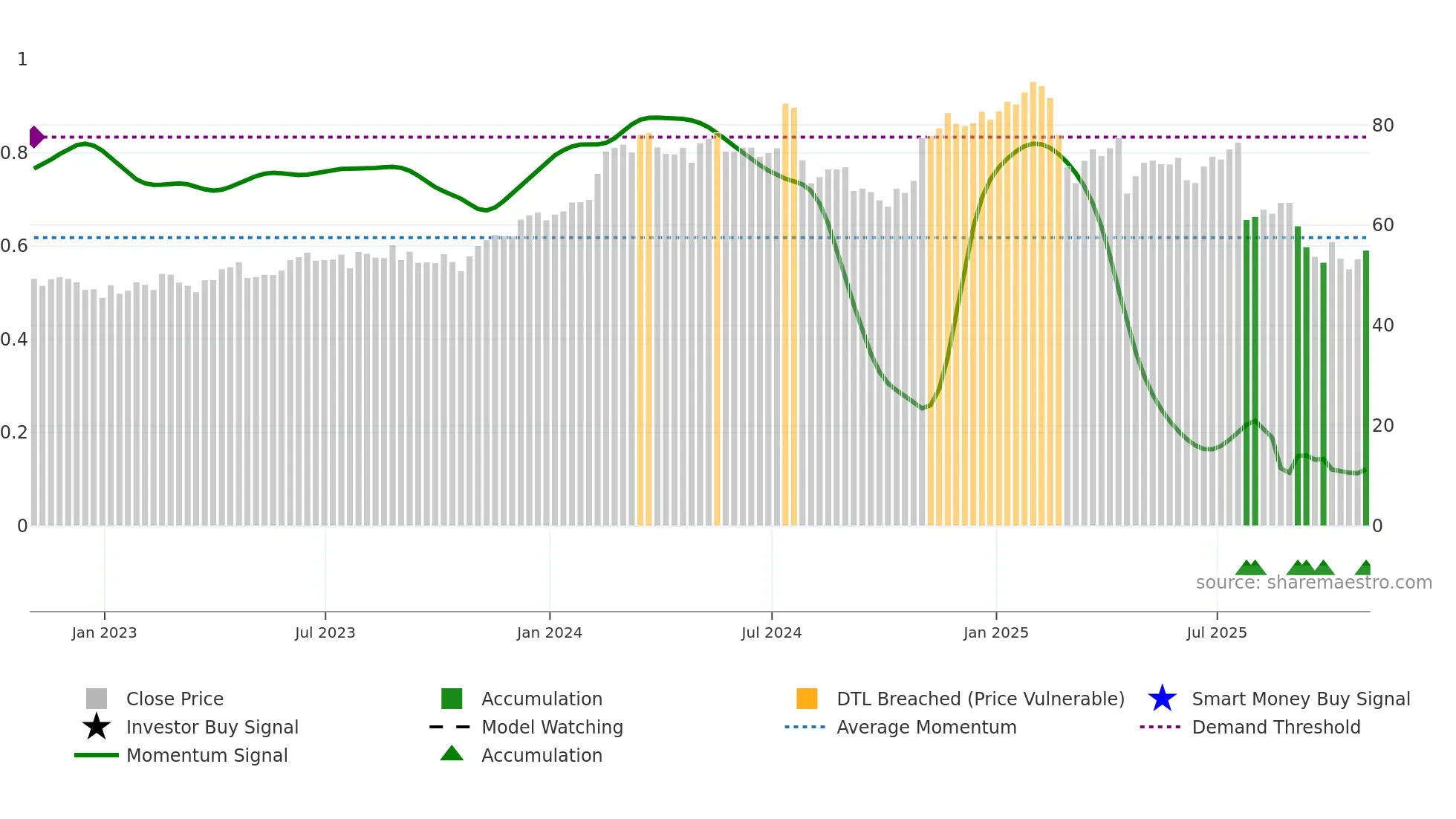 CBZ weekly Smart Money chart