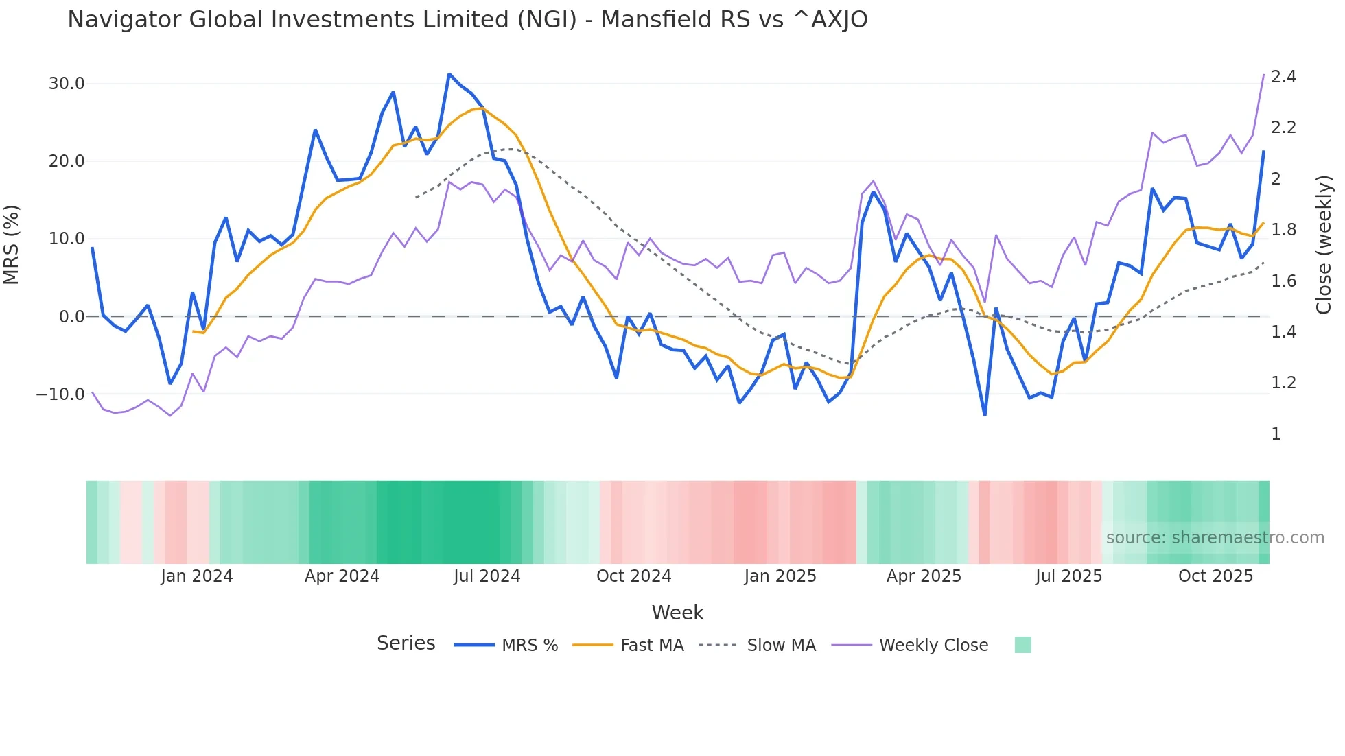 NGI Mansfield Relative Strength chart
