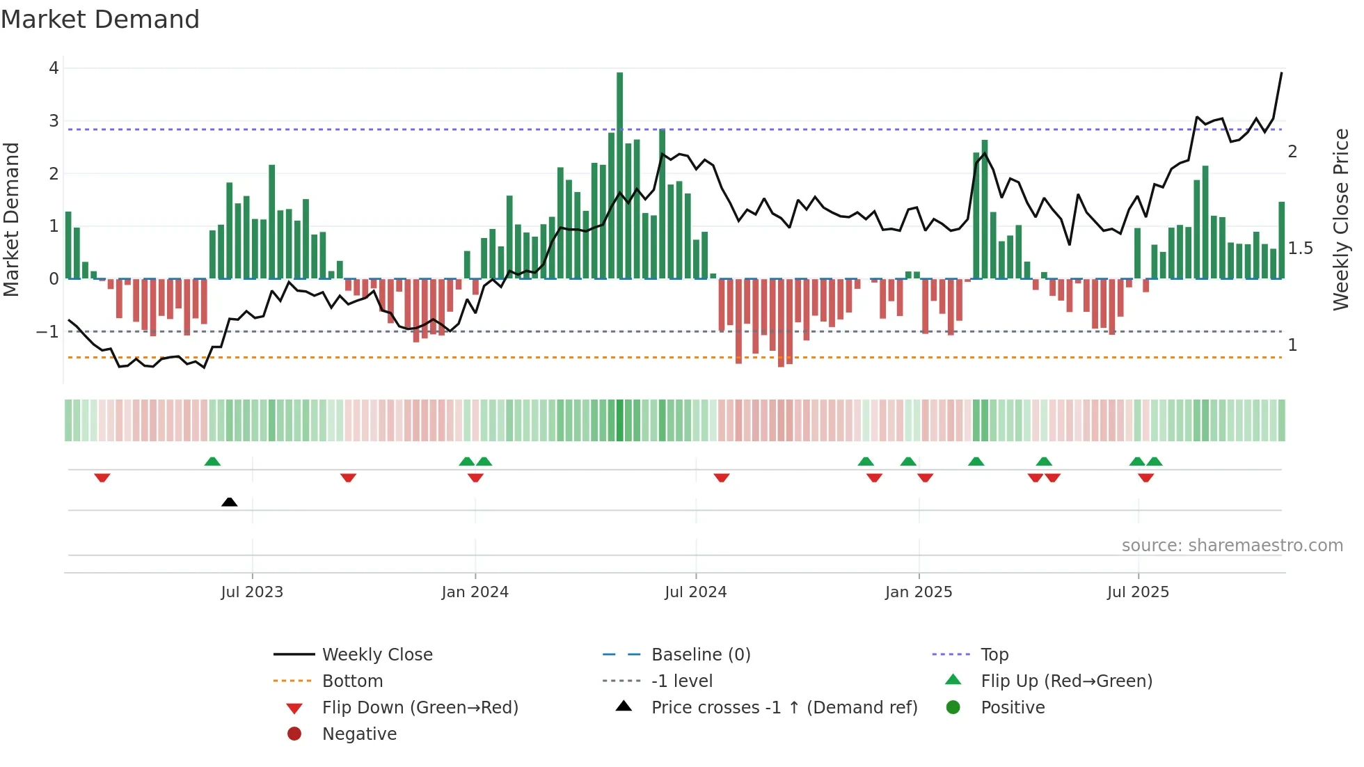 NGI weekly Market Demand chart