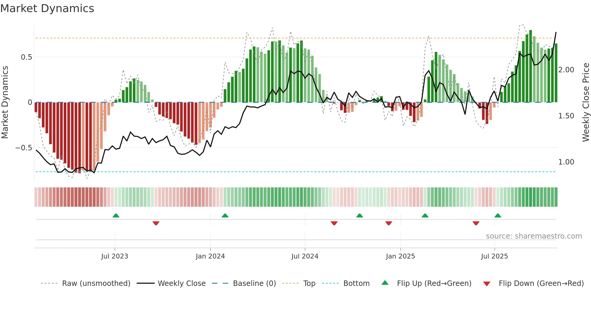 NGI weekly Market Dynamics chart