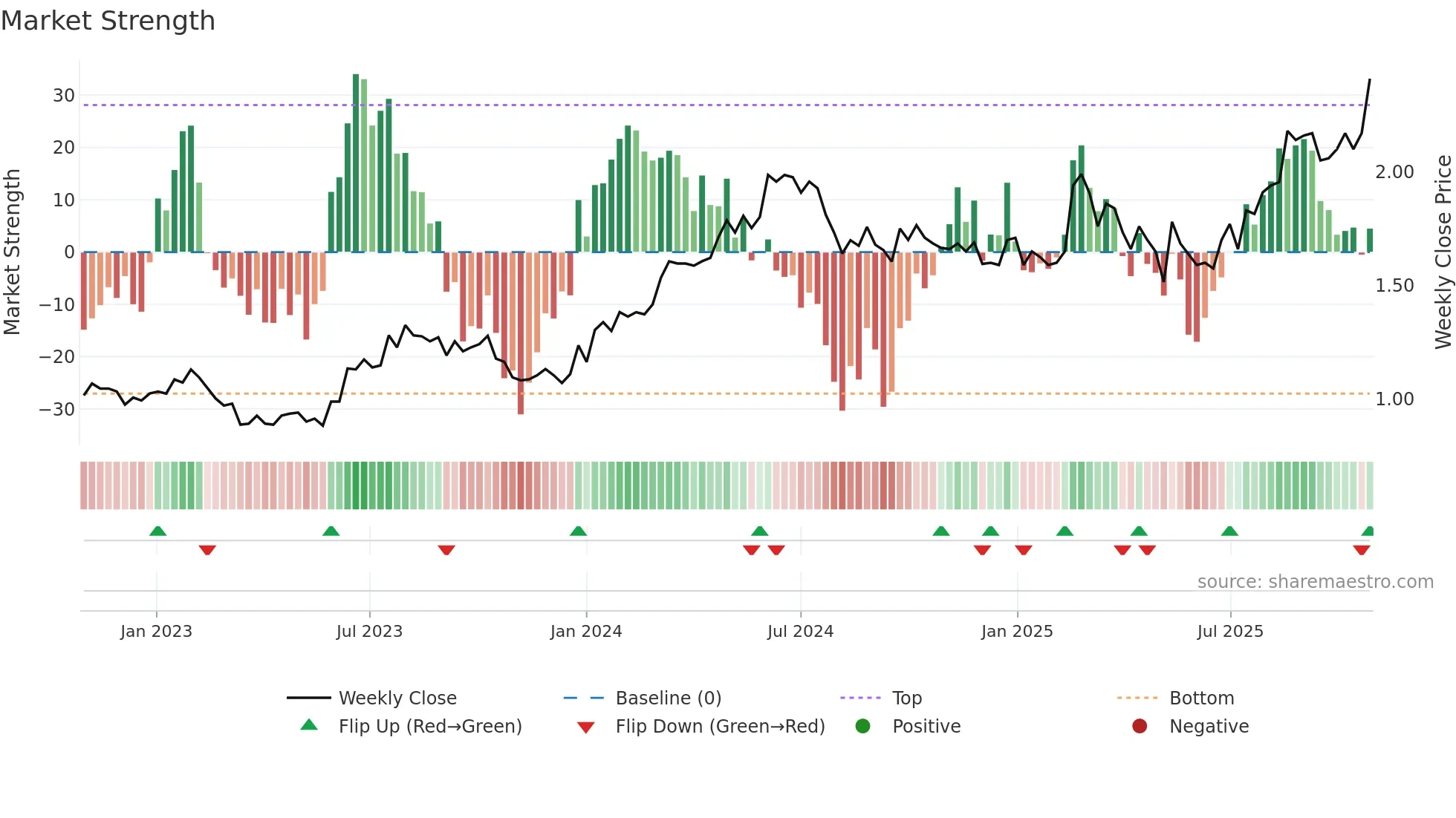 NGI weekly Market Strength chart