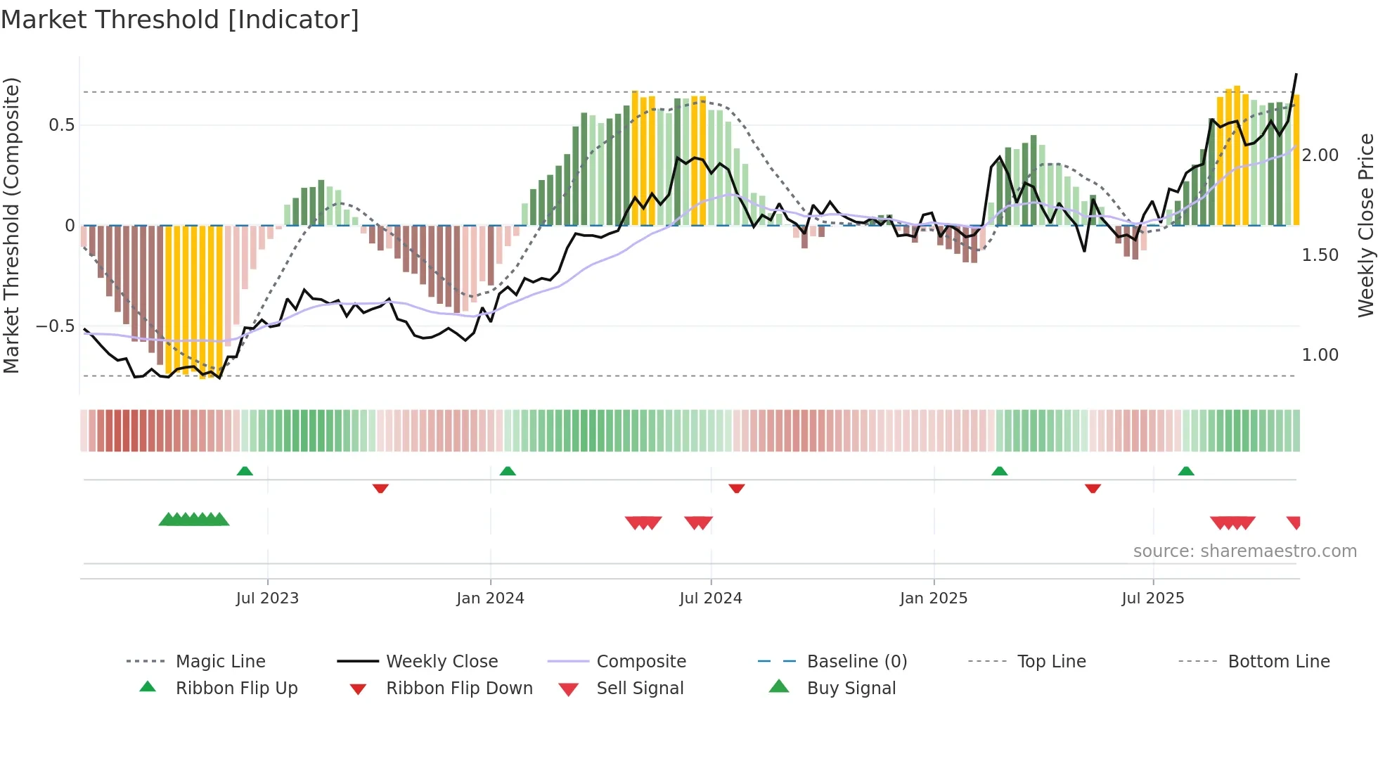 NGI weekly Market Threshold chart