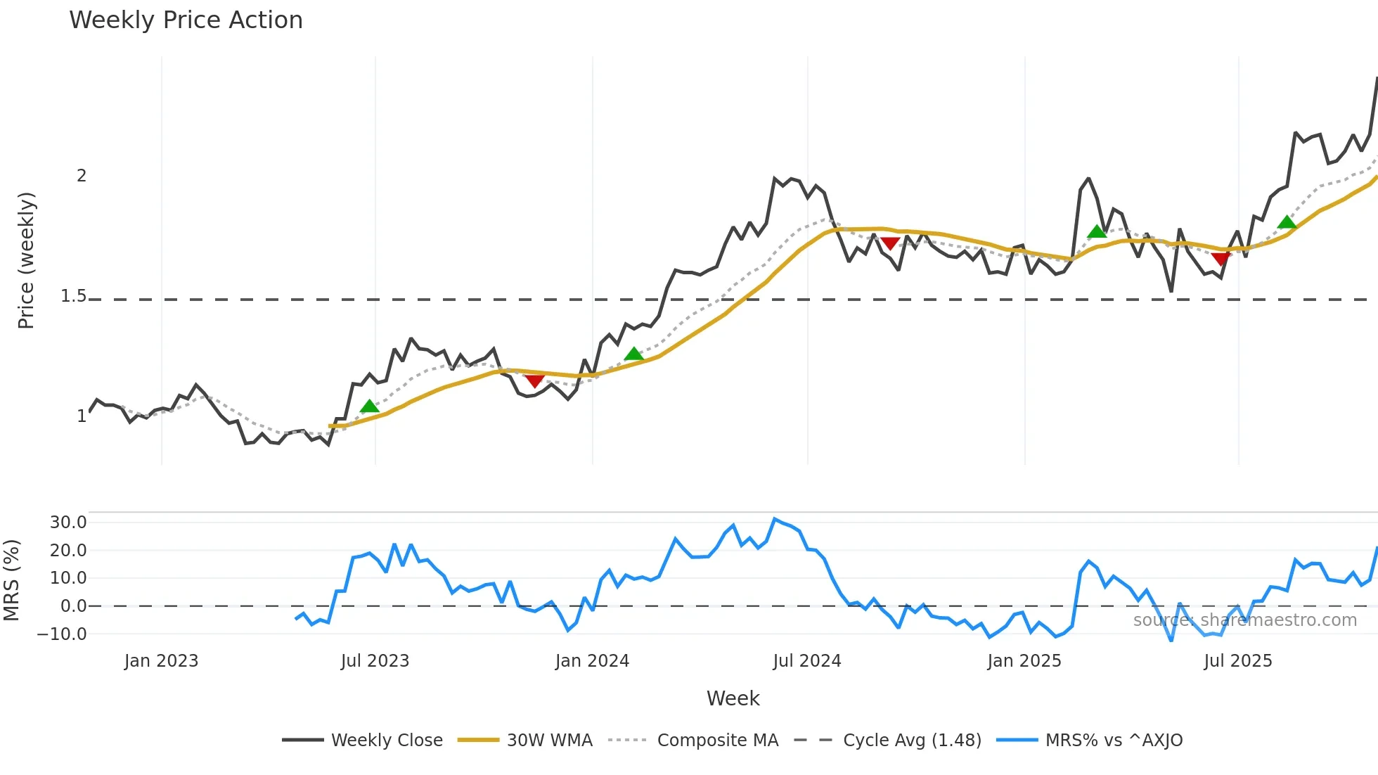 NGI weekly Price Action chart, closing 2025-10-27