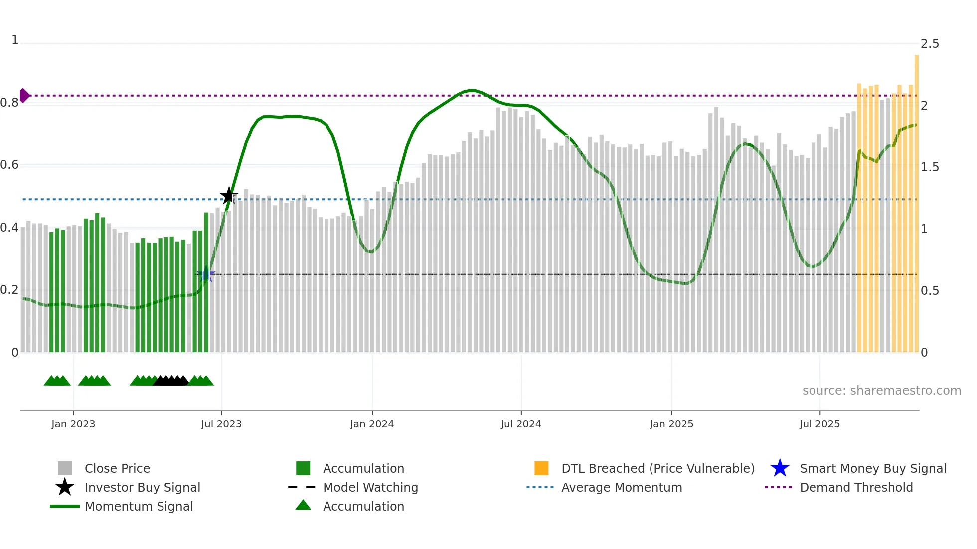 NGI weekly Smart Money chart