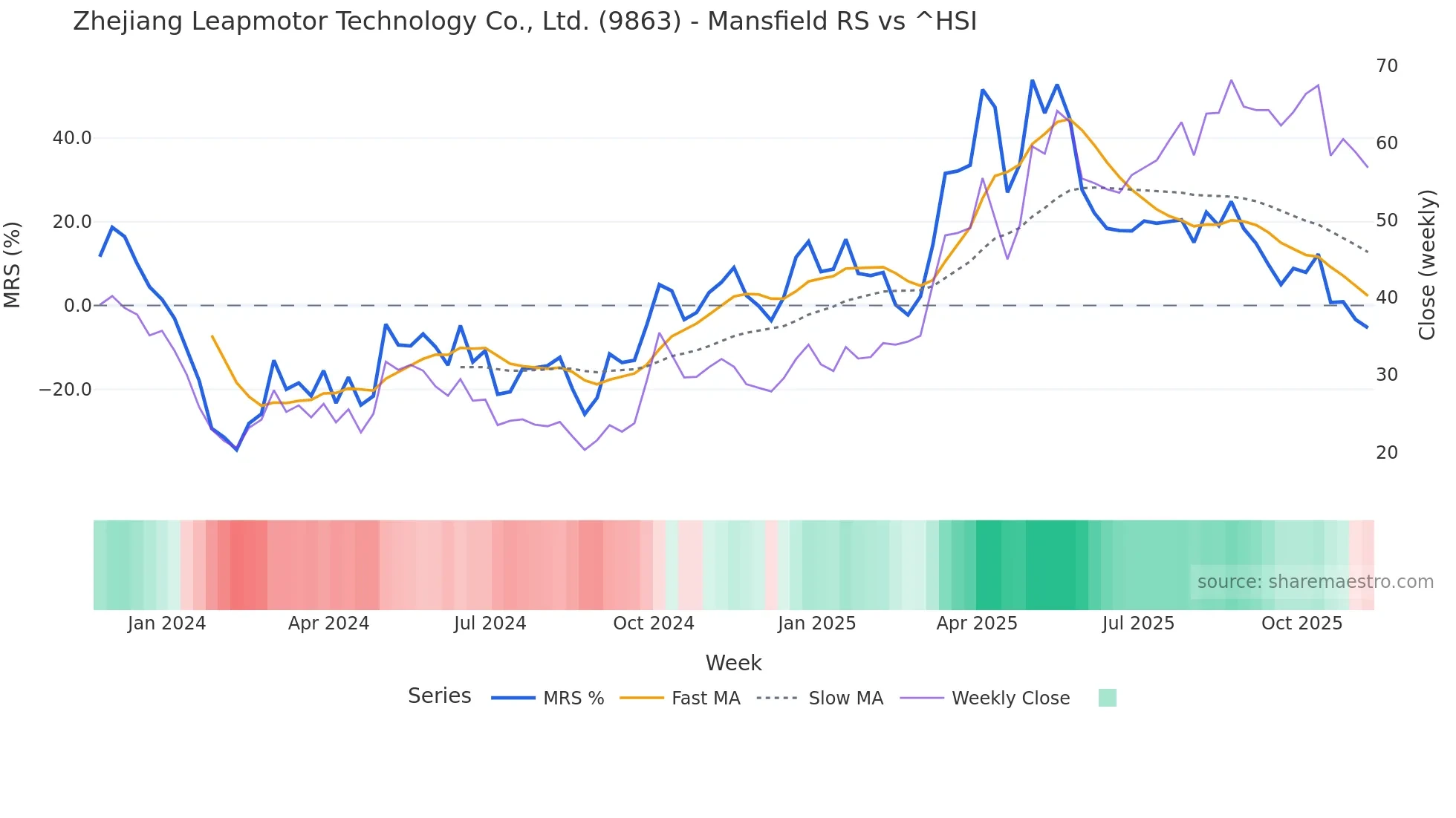9863 Mansfield Relative Strength chart