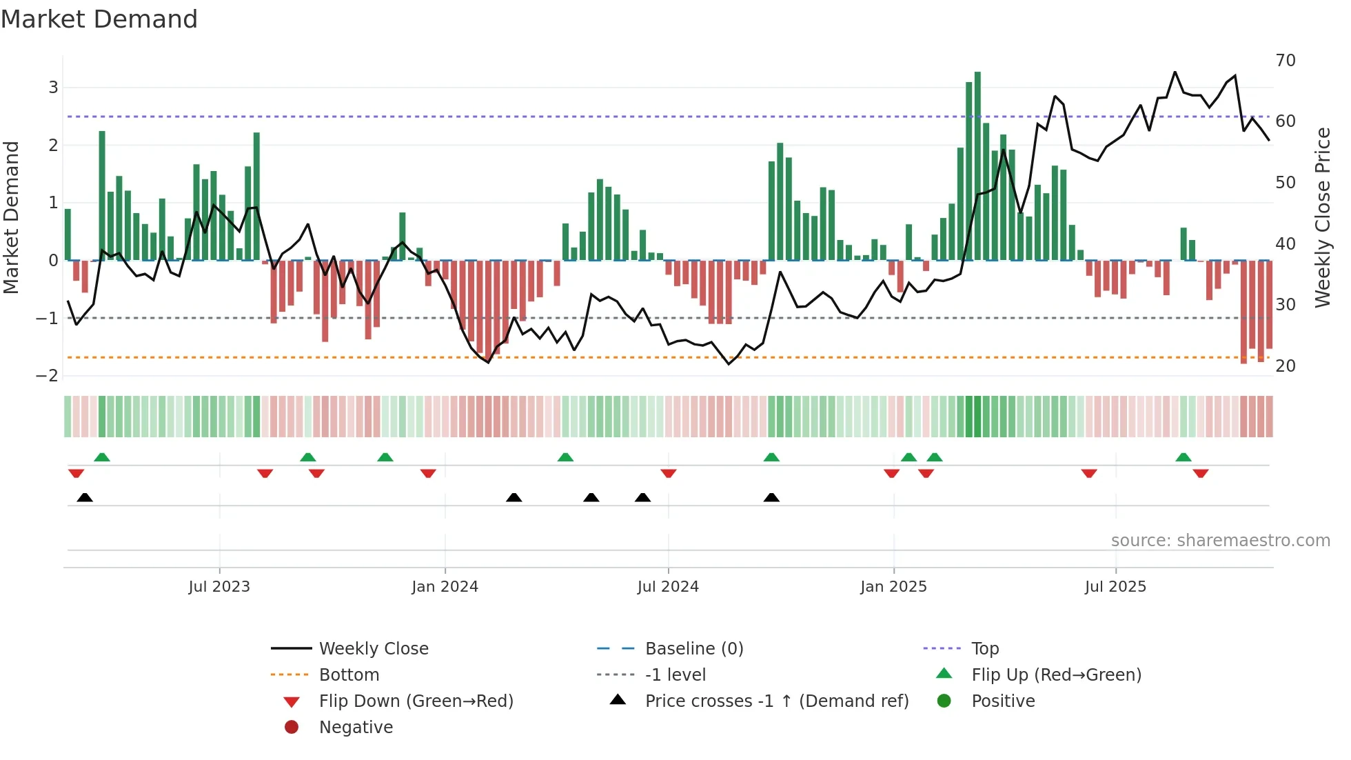 9863 weekly Market Demand chart