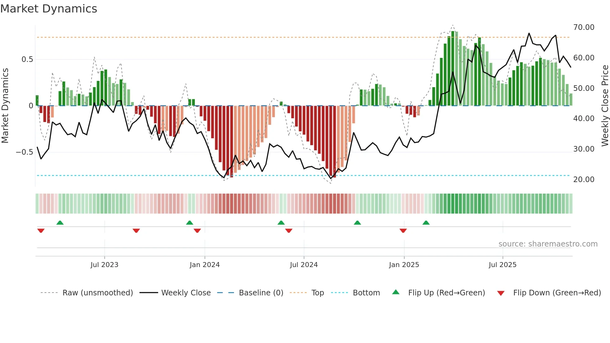 9863 weekly Market Dynamics chart