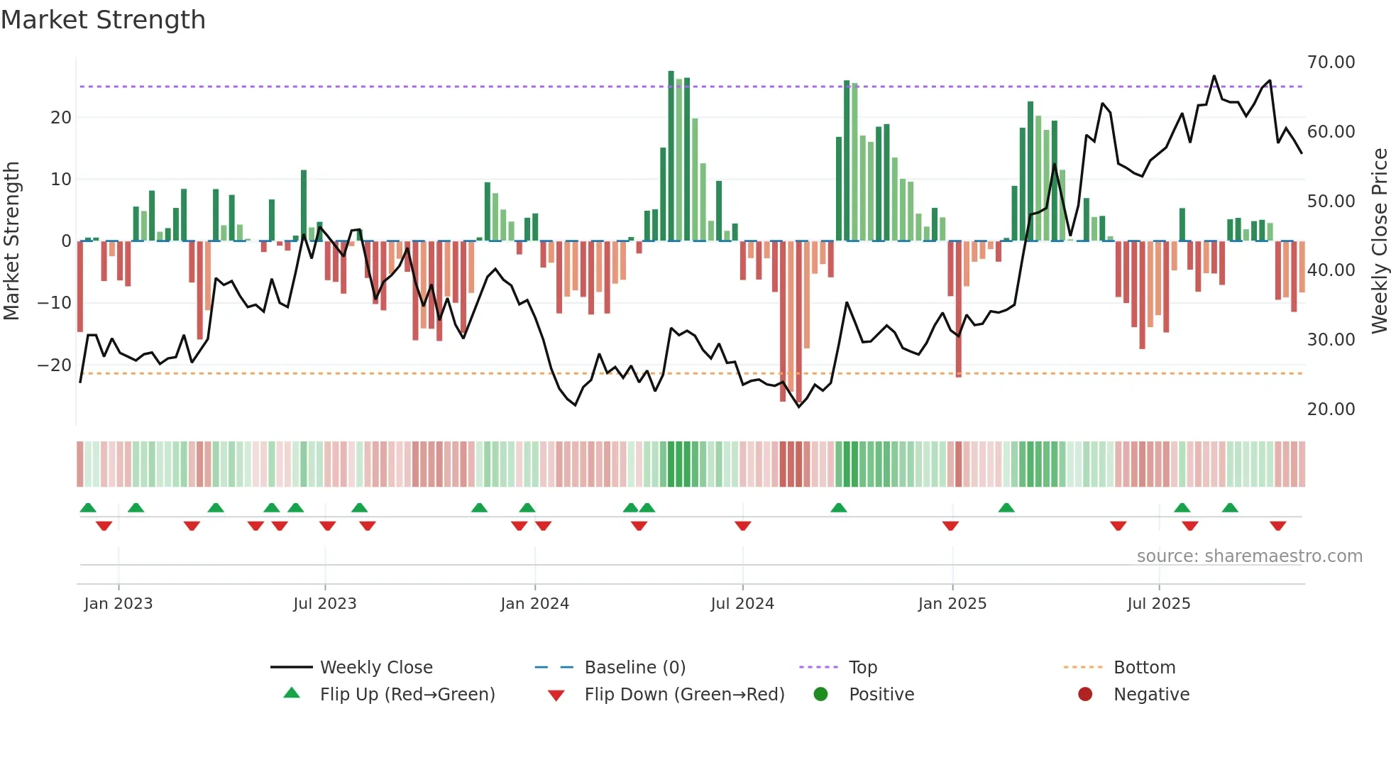 9863 weekly Market Strength chart