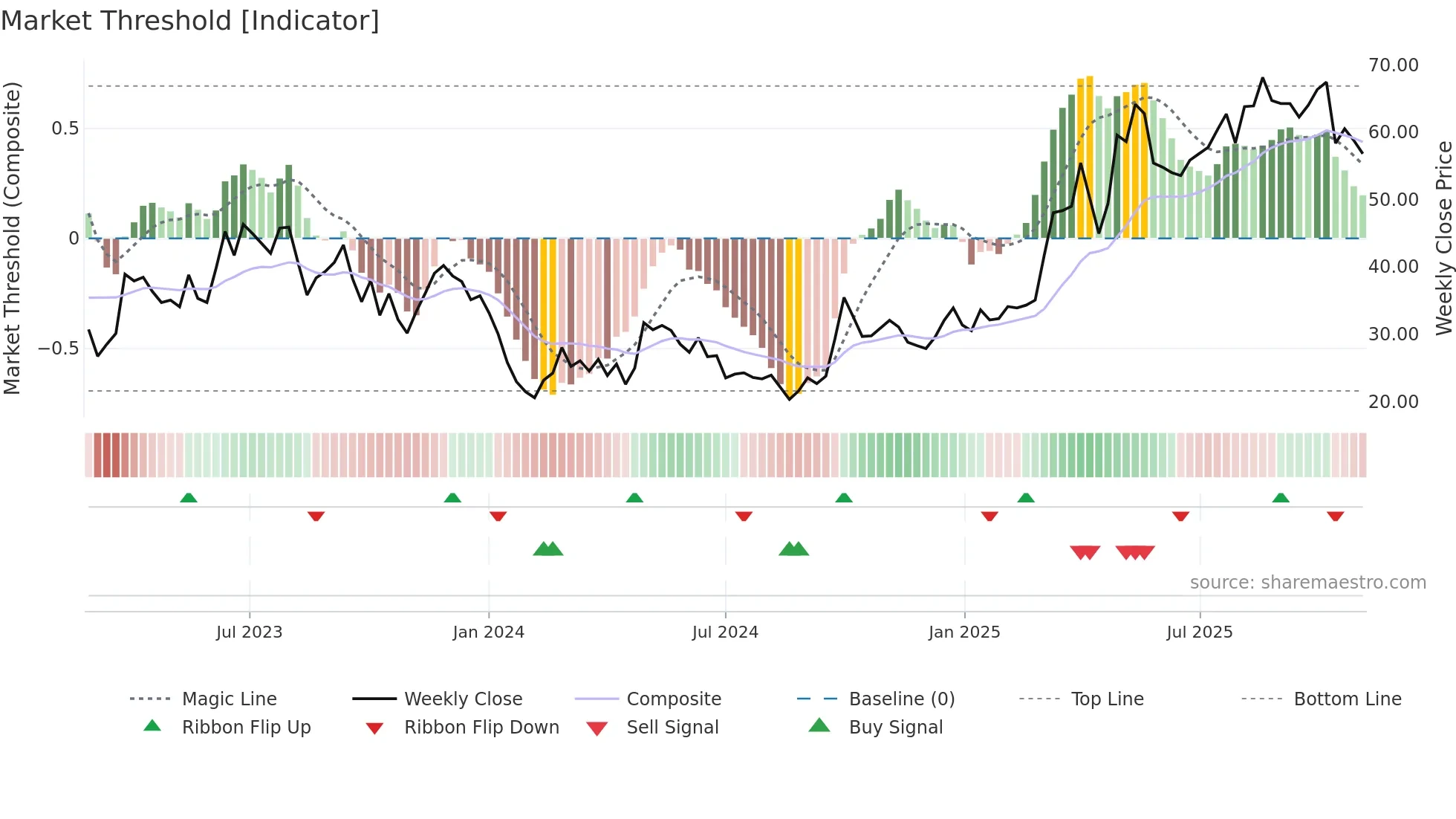 9863 weekly Market Threshold chart