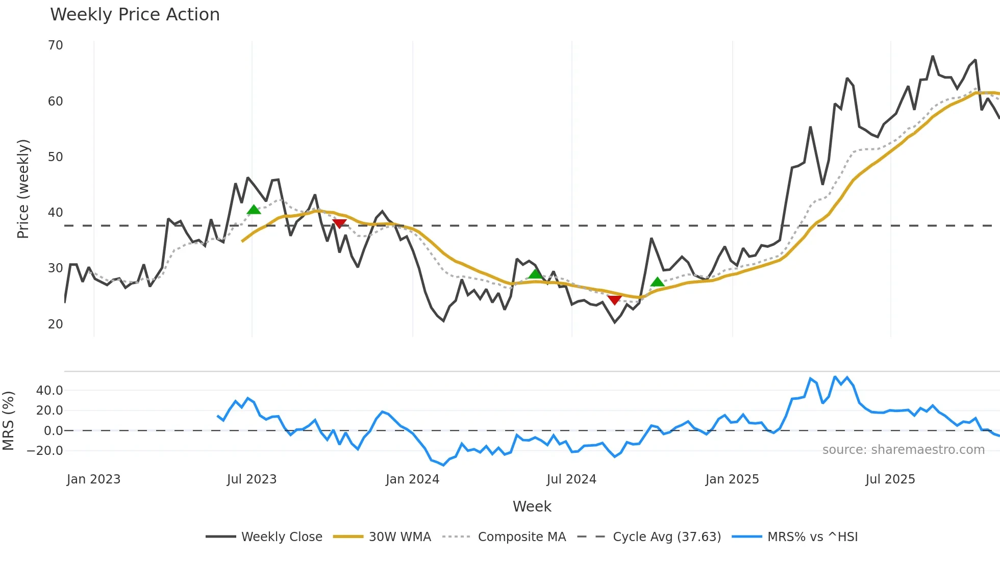 9863 weekly Price Action chart, closing 2025-11-03