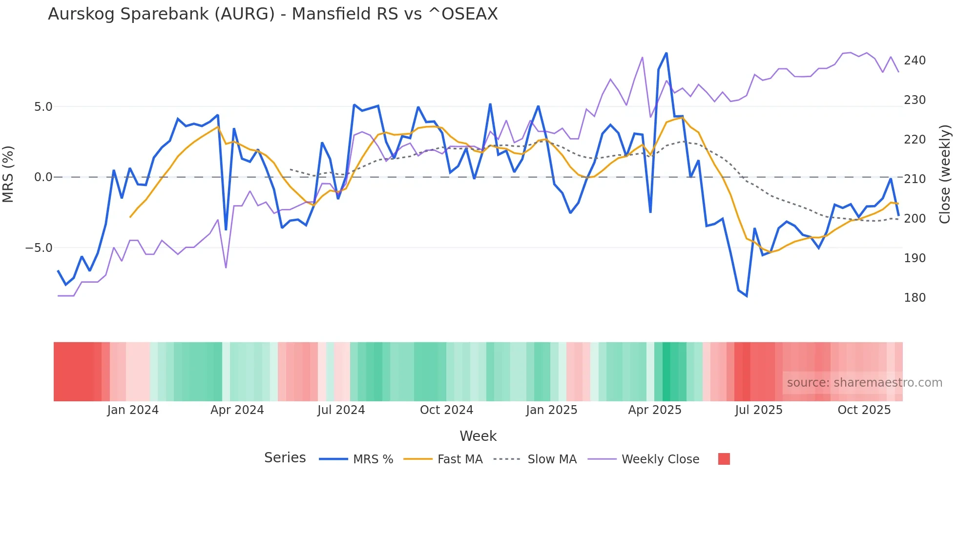 AURG Mansfield Relative Strength chart