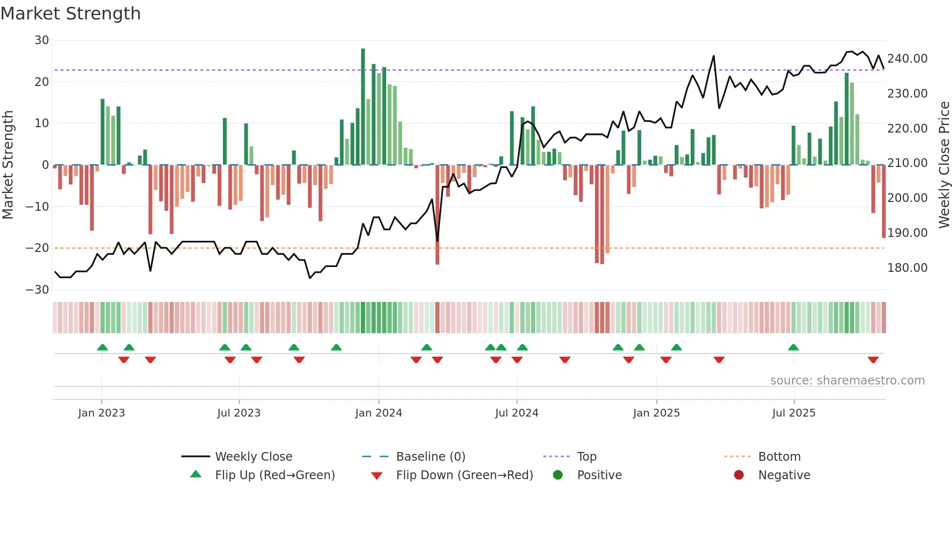 AURG weekly Market Strength chart
