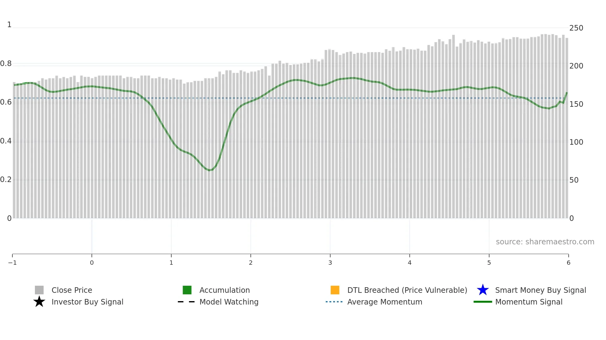 AURG weekly Smart Money chart