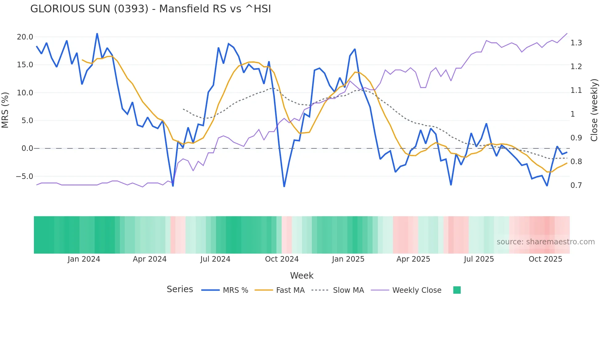 0393 Mansfield Relative Strength chart